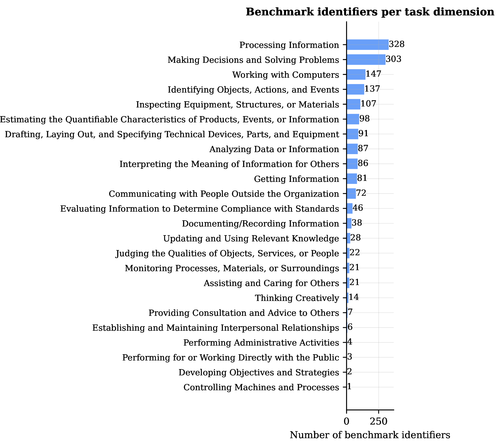 Figure 4: Number of benchmark identifiers assigned to each work activity. Information-processing activities such as Processing Information and Making Decisions and Solving Problems are the most heavily covered; physical and managerial activities have no public benchmark coverage.