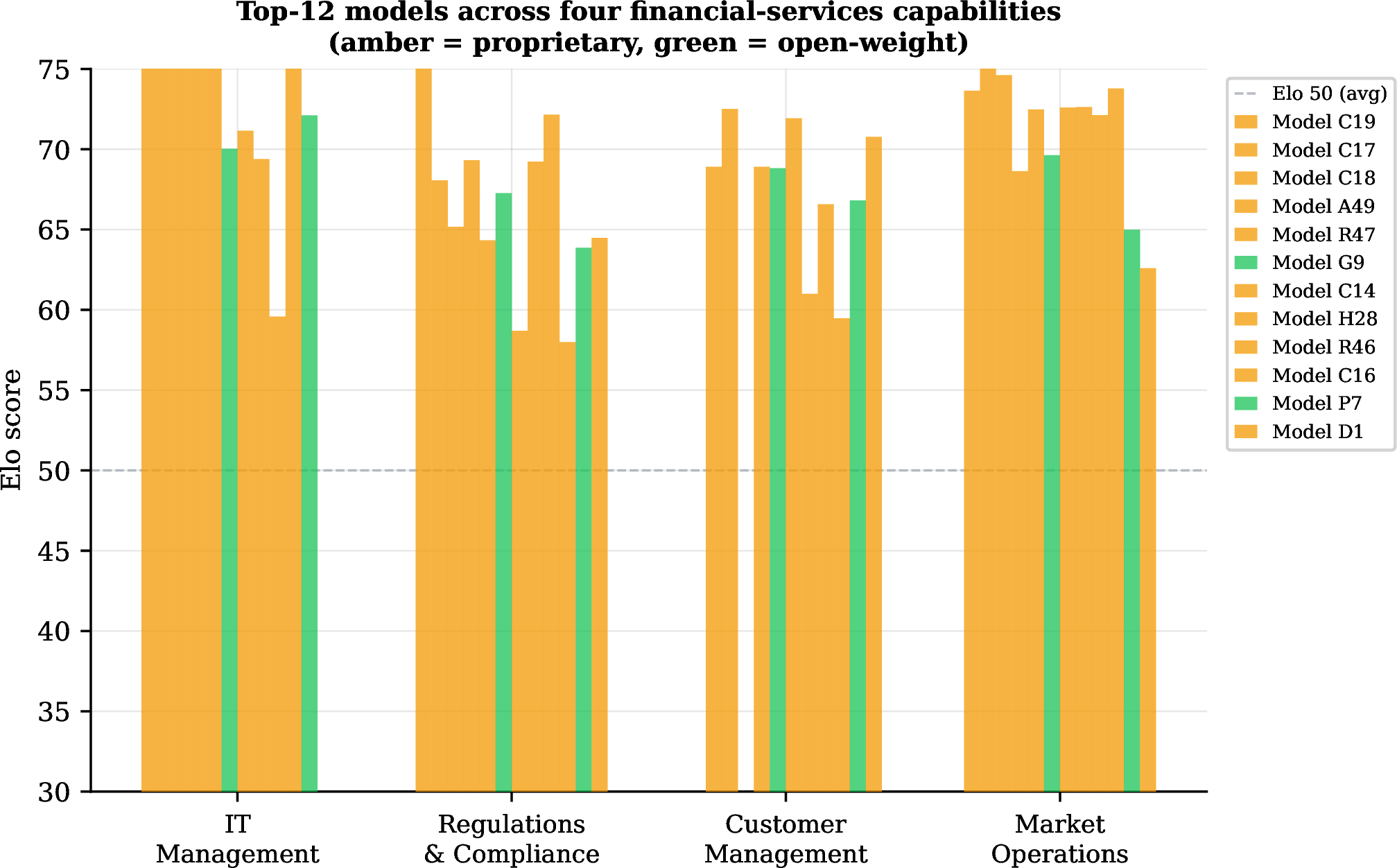 Figure 13: Top-12 models ranked by business-domain Elo across four BIAN business domains. Amber bars indicate proprietary models; green bars indicate open-weight models. Rankings vary substantially across domains, and open-weight models are competitive or leading on several domains, motivating domain-specific rather than global candidate screening.