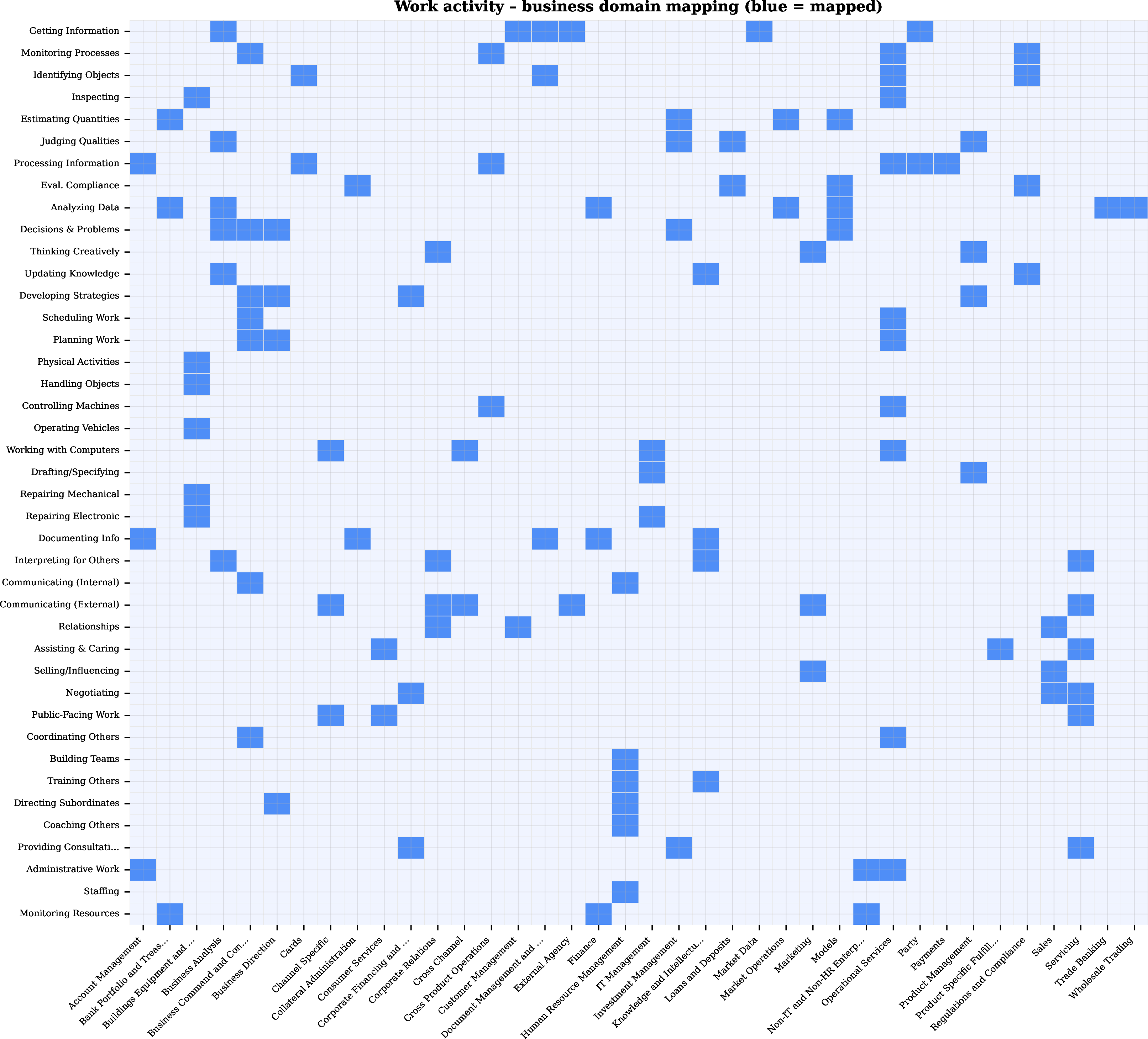 Figure 9: Work-activity to business-domain mapping. Blue cells indicate that benchmark evidence from the work activity is used when computing the business-domain score.