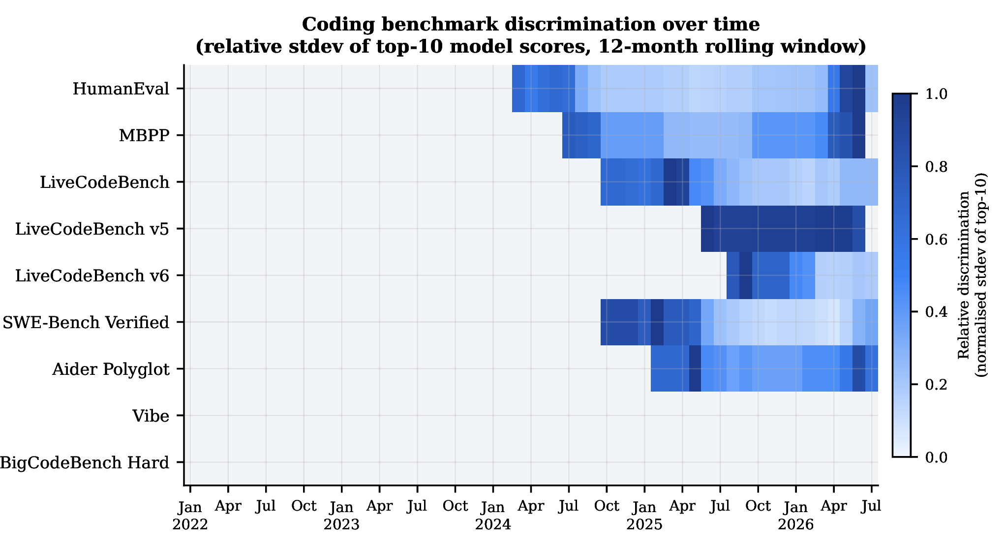 Figure 5: Discrimination heat map for selected coding benchmarks, 2022–2026. Cell intensity represents the normalised standard deviation of top-10 model scores within the 12-month rolling window ending at each month (grey = no data; dark blue = maximum discrimination). HumanEval and MBPP saturate early; LiveCodeBench variants and agentic benchmarks (SWE-Bench, Aider) sustain frontier separation through 2026.