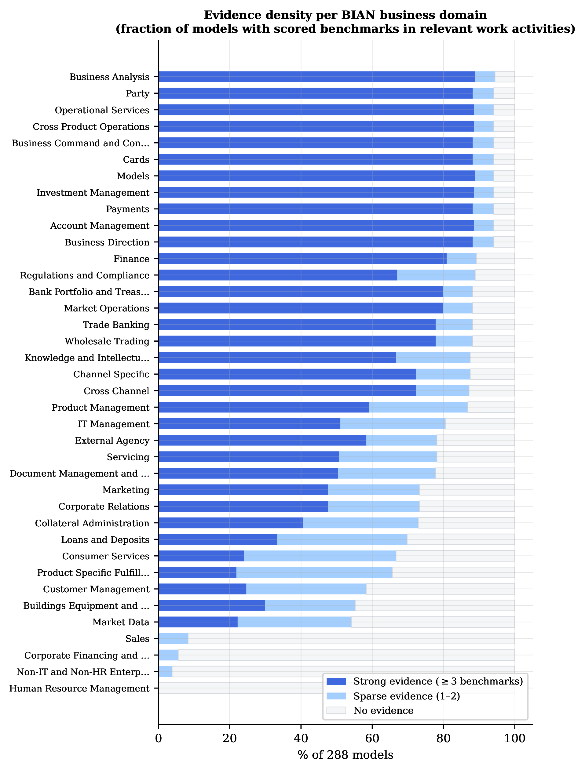 Figure 12: Model evidence density per BIAN business domain. Dark blue = strong evidence (\geq​3 relevant benchmark scores); light blue = sparse (1–2); grey = no evidence. Domains drawing on coding and general-reasoning work activities have the densest model coverage, while domains reliant on specialist regulatory or financial benchmarks have notably sparse evidence, reflecting gaps in public benchmark availability for regulated domain tasks.