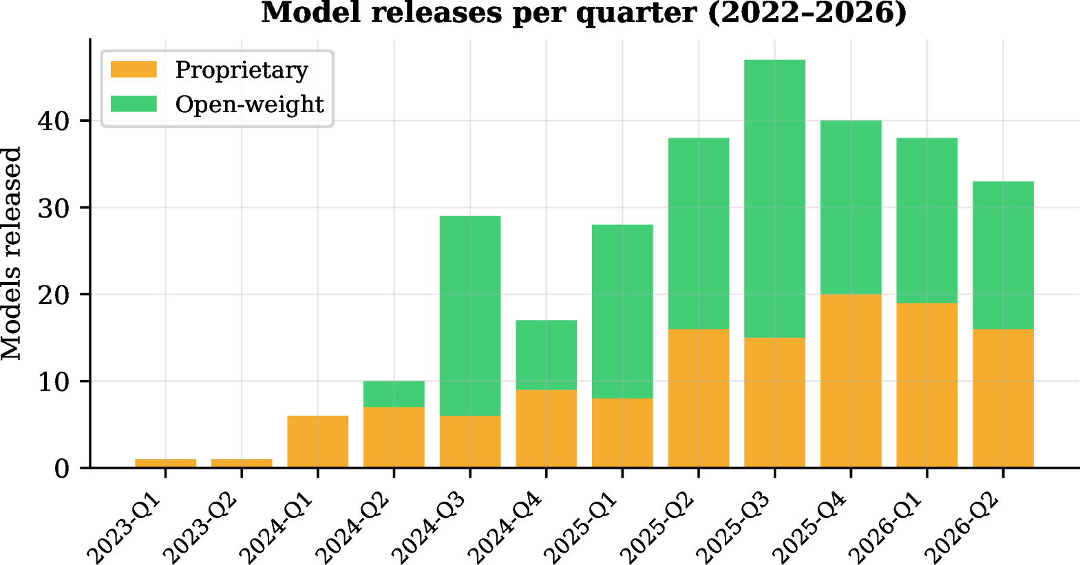 Figure 3: Model releases per quarter (2022–2026), split by open-weight (green) and proprietary (amber). Release pace accelerated markedly from 2024-Q2 onward.