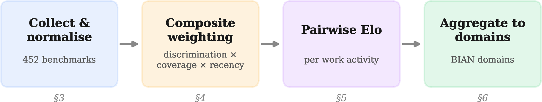 Figure 2: The four-stage pipeline: benchmarks are collected and normalised, assigned composite weights from discrimination, coverage and recency, scored into a per-work-activity Elo rating through pairwise comparison, and aggregated into BIAN business-domain profiles.