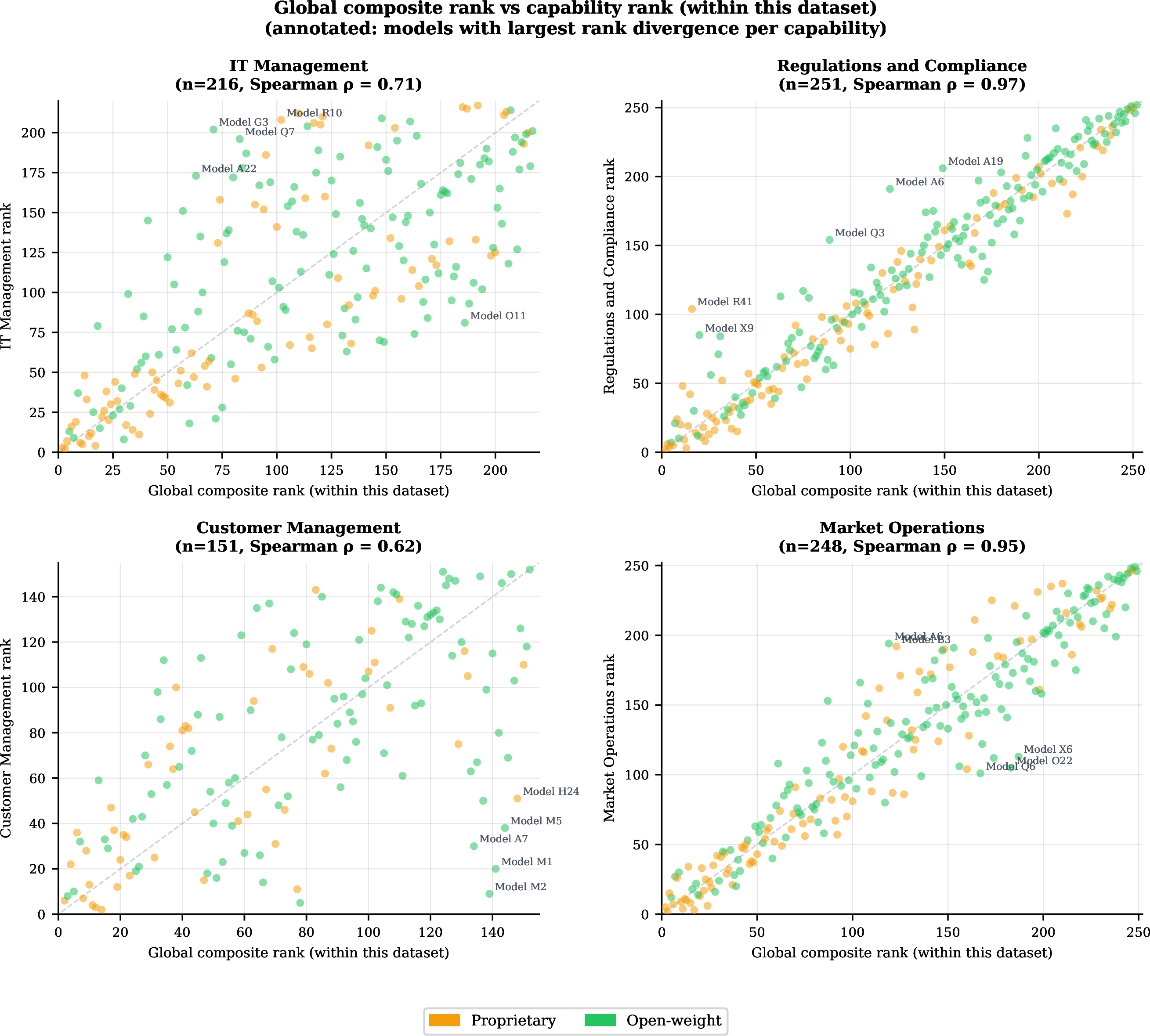 Figure 11: Global composite rank vs per-domain rank for four key BIAN business domains, computed within this dataset (n = models with both global and domain Elo scores). Amber = proprietary, green = open-weight. Diagonal line indicates no divergence; annotated models have the five largest rank differences per panel.