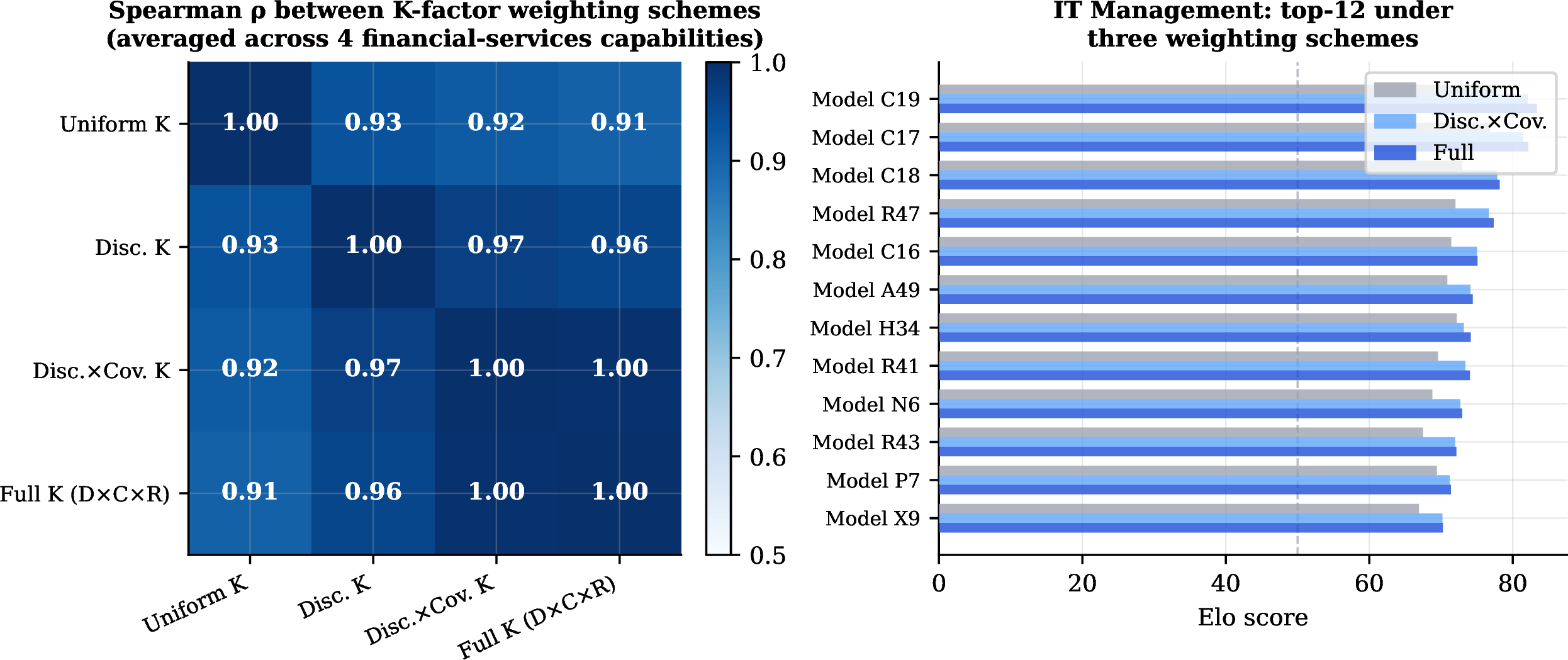 Figure 10: Left: Spearman \rho between four K-factor weighting schemes, averaged across four BIAN business domains. All pairs exceed \rho = 0.90. Right: IT Management Elo scores for the top-12 models under three representative schemes. Rankings are broadly consistent; the full formula makes modest adjustments for recent evaluation coverage.