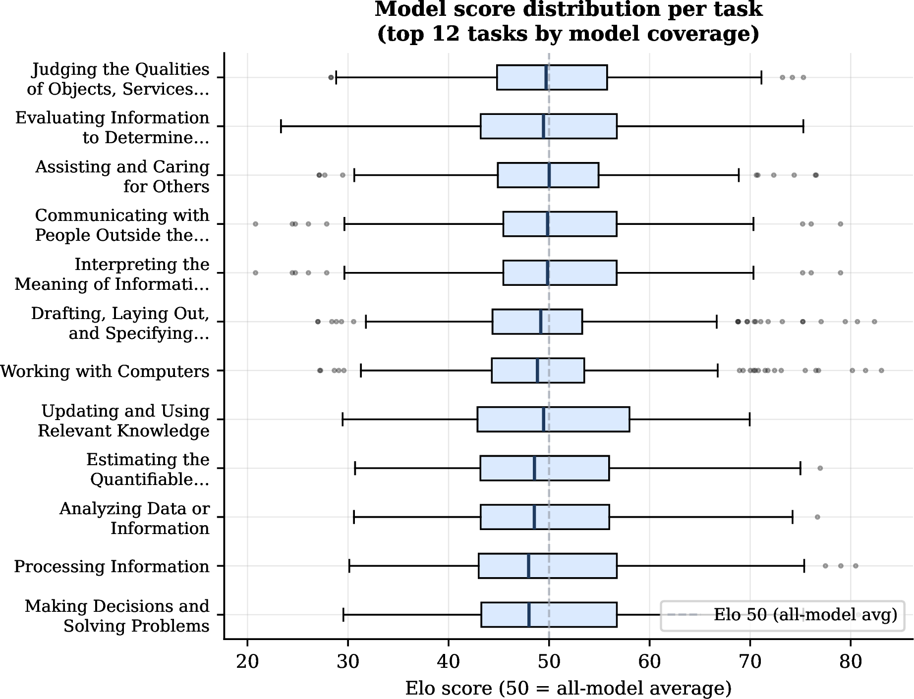 Figure 8: Distribution of model Elo scores per task (top 12 tasks by model coverage). The vertical dashed line marks Elo 50 (all-model average). Wide interquartile ranges confirm that benchmarks continue to discriminate across the full 288-model population.