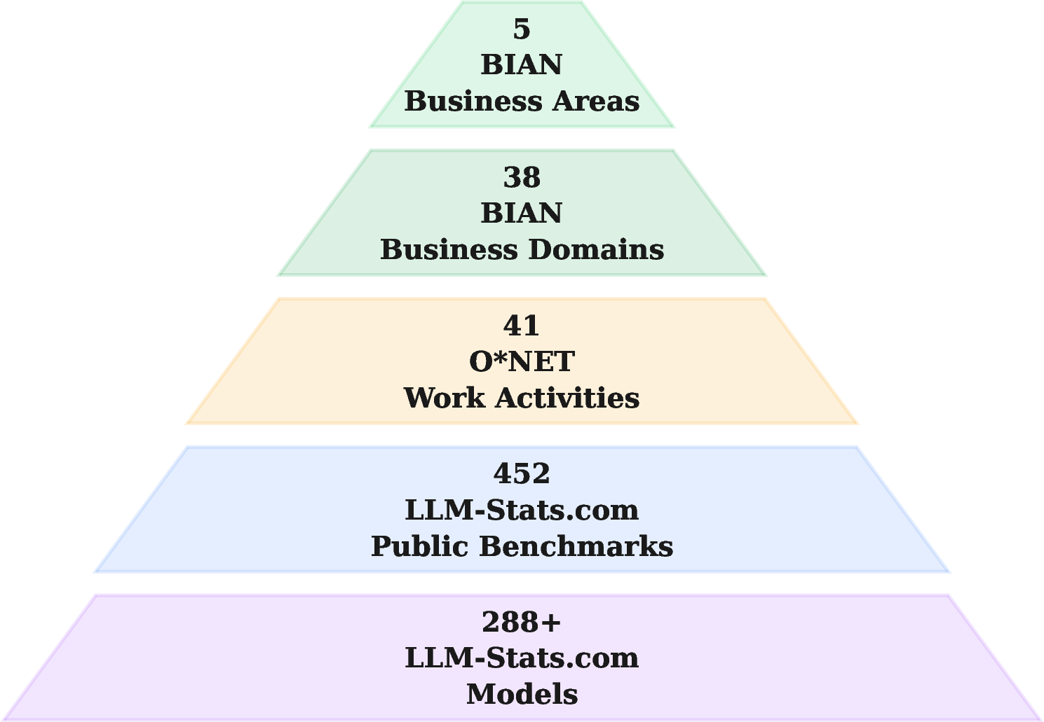 Figure 1: The evaluation pyramid. Reading bottom-up, 288+ models are scored on 452 public benchmarks, which are mapped to 41 ONET Generalized Work Activities, aggregated into 38 BIAN business domains, and grouped under five BIAN Business Areas.