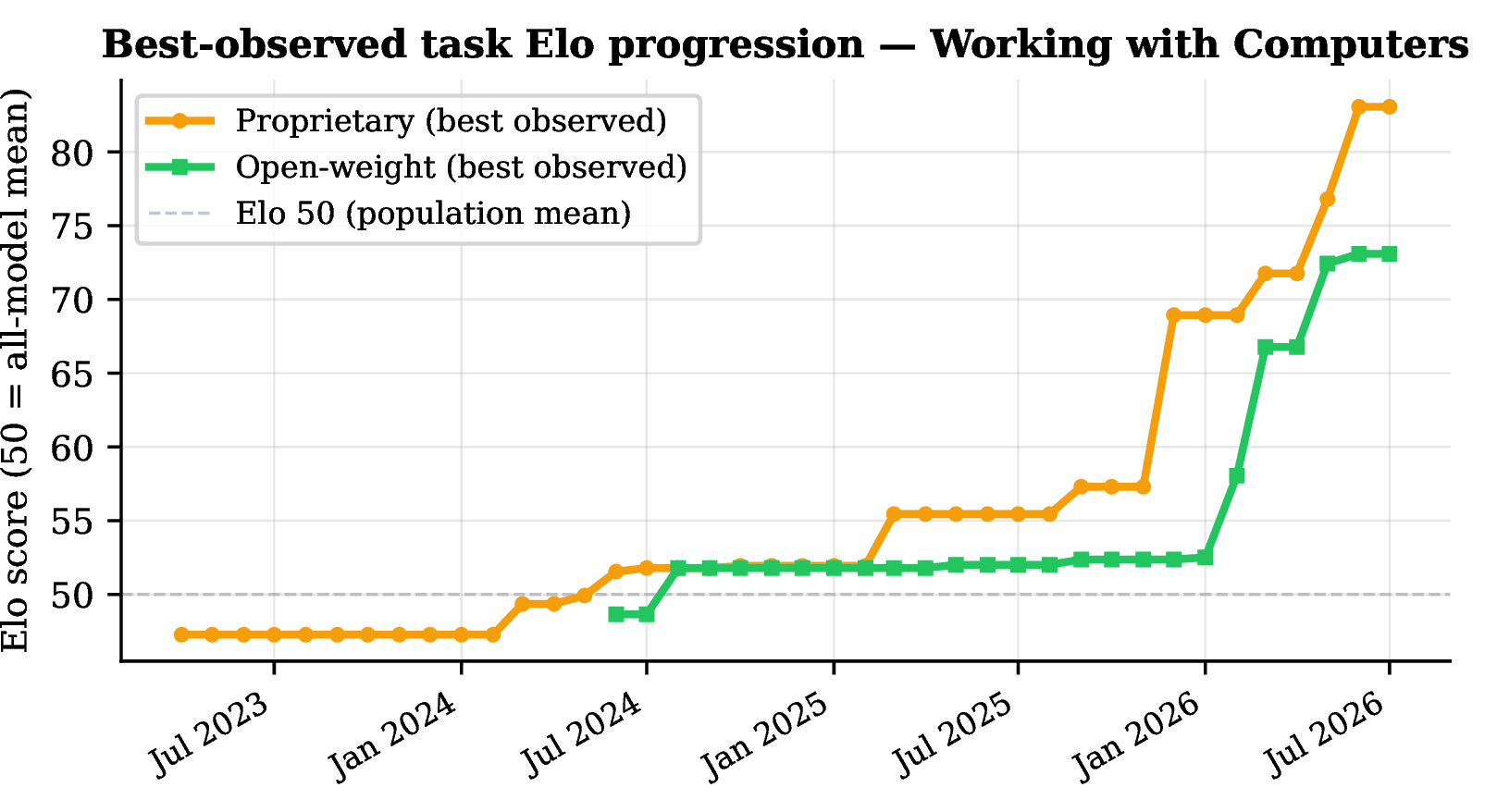 Figure 7: Best-observed Elo score progression for the Working with Computers work activity. The open-weight trajectory shows step-change improvements corresponding to major model releases in this benchmark snapshot.