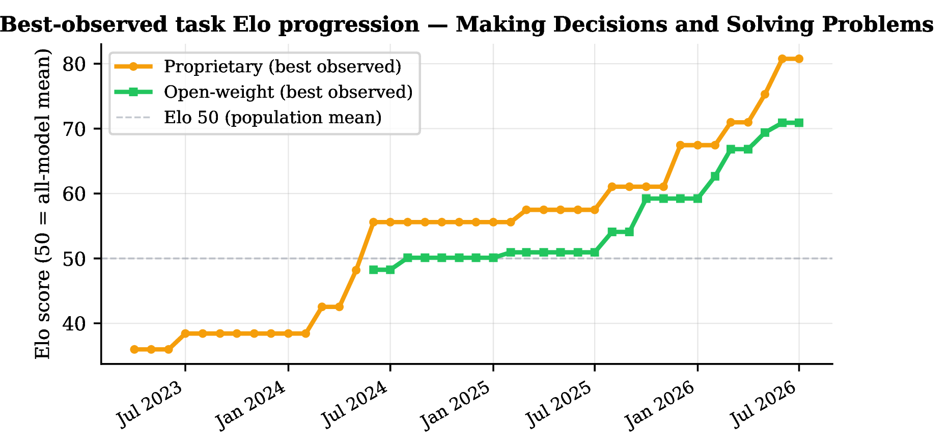 Figure 6: Best-observed Elo score progression for the Making Decisions and Solving Problems work activity in this dataset, January 2023 – June 2026. Amber: best proprietary model in each period. Green: best open-weight model. The gap narrows as open-weight models approach frontier performance.