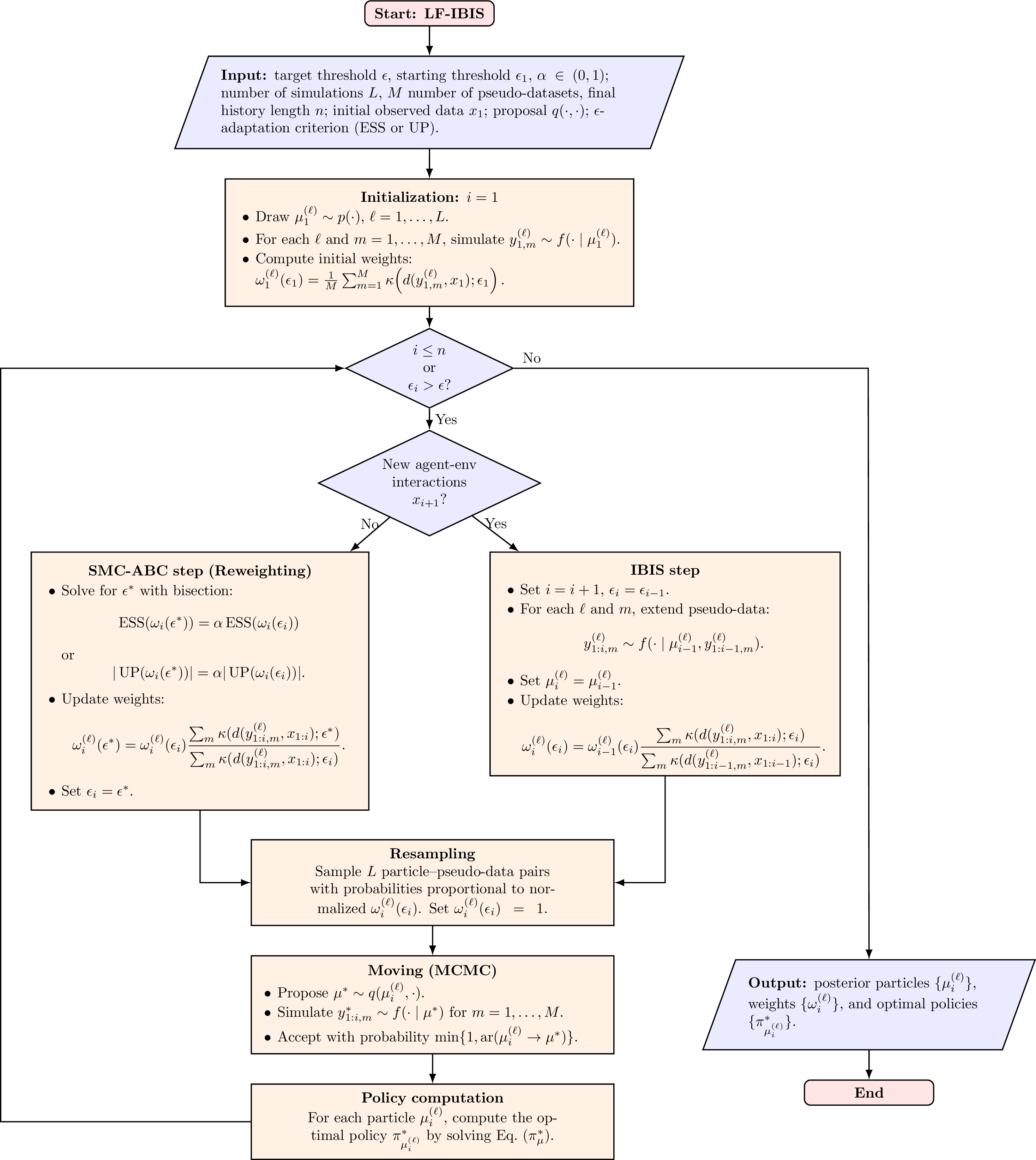 Figure 10: Overview of the proposed LF-IBIS algorithm. Starting from an initial approximation of the posterior distribution, the algorithm iteratively performs either an SMC-ABC step, in which the ABC tolerance is adaptively reduced, or an IBIS step, in which newly observed data are incorporated through likelihood-free importance reweighting. When necessary, particles are resampled and rejuvenated via an MCMC move. The resulting particles provide an approximation of the posterior distribution over model parameters and optimal policies.