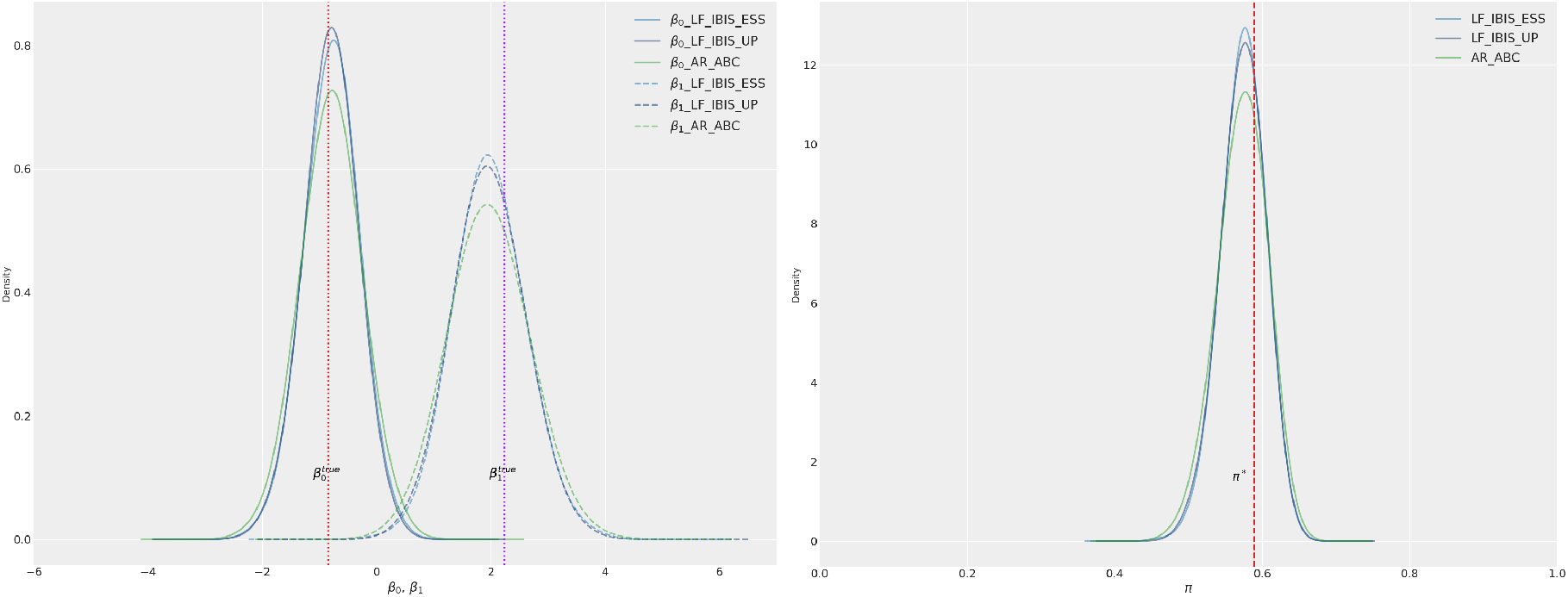 Figure 5: Posterior distributions of \beta_0 and \beta_1 (left panel) and the corresponding policies (right panel), when using Hellinger distance on observation-based statistics. Light blue: LF-IBIS with ESS. Dark blue: LF-IBIS with UP. Green: AR-ABC. The dashed red vertical line indicates \beta_0^{\text{true}} and \beta_1^{\text{true}} in the left panel, and the corresponding true posterior optimal policy \pi^* in the right panel, computed via policy iteration using \beta_0^{\text{true}} and \beta_1^{\text{true}}.