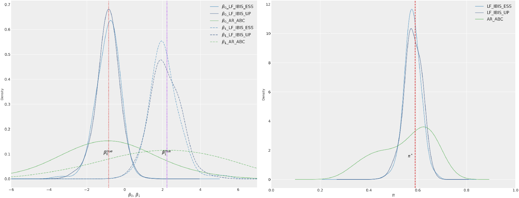 Figure 7: Posterior distributions of \beta_0 and \beta_1 (left panel) and the corresponding policies (right panel), when using Euclidean distance on utility-based statistics. Light blue: LF-IBIS with ESS. Dark blue: LF-IBIS with UP. Green: AR-ABC. The dashed red vertical line indicates \beta_0^{\text{true}} and \beta_1^{\text{true}} in the left panel, and the corresponding true posterior optimal policy \pi^* in the right panel, computed via policy iteration using \beta_0^{\text{true}} and \beta_1^{\text{true}}.