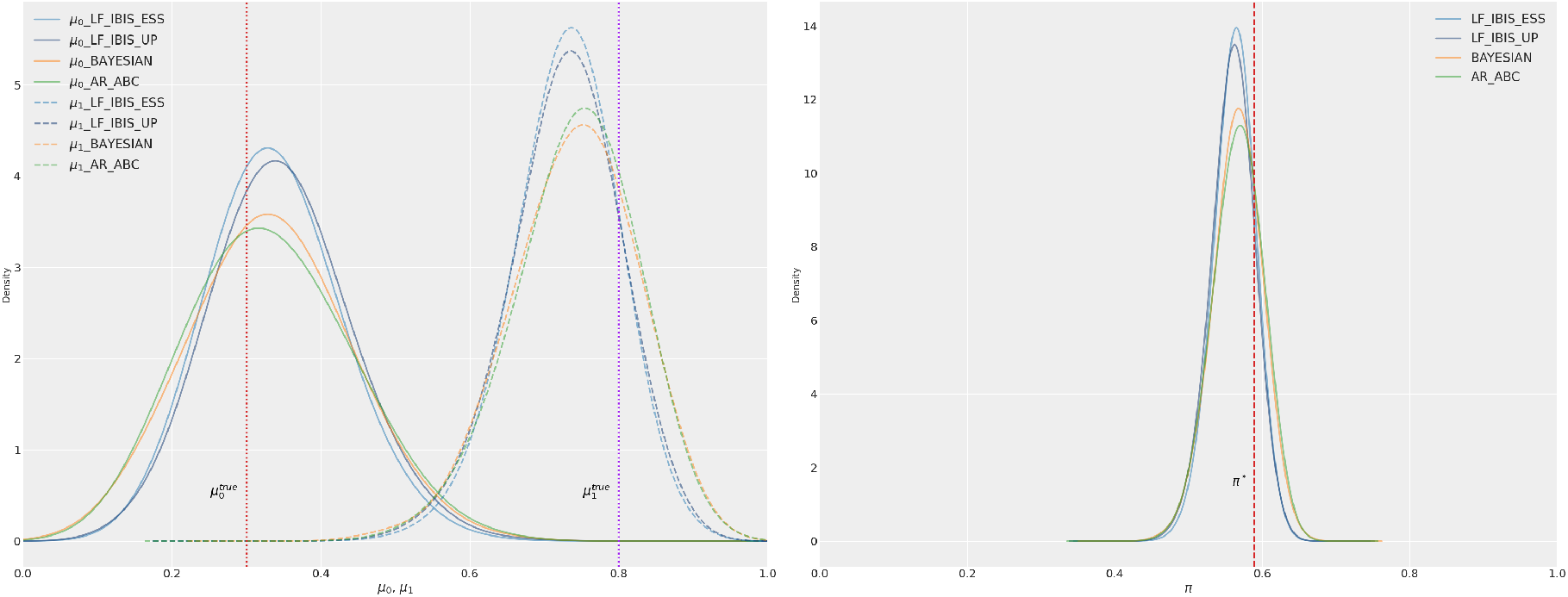 Figure 4: Posterior distributions of \mu (left panel) and the corresponding policies (right panel), when using Hellinger distance on observation-based statistics. Light blue: LF-IBIS with ESS. Dark blue: LF-IBIS with UP. Orange: exact Bayesian inference. Green: AR-ABC. The dashed vertical lines indicate \mu_0^{\text{true}} and \mu_1^{\text{true}} in the left panel, and the corresponding true posterior optimal policy \pi^* in the right panel, computed via policy iteration using \mu_0^{\text{true}} and \mu_1^{\text{true}}.