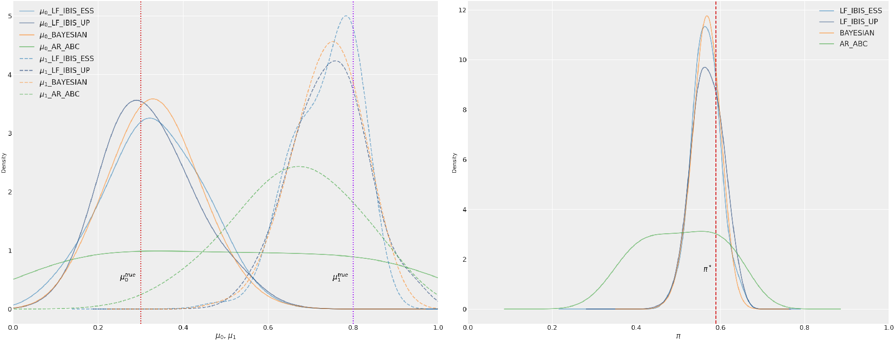 Figure 6: Posterior distributions of \mu (left panel) and the corresponding policies (right panel), when using Euclidean distance on utility-based statistics. Light blue: LF-IBIS with ESS. Dark blue: LF-IBIS with UP. Orange: exact Bayesian inference. Green: AR-ABC. The dashed red vertical line indicates \mu_0^{\text{true}} and \mu_1^{\text{true}} in the left panel, and the corresponding true posterior optimal policy \pi^* in the right panel, computed via policy iteration using \mu_0^{\text{true}} and \mu_1^{\text{true}}.