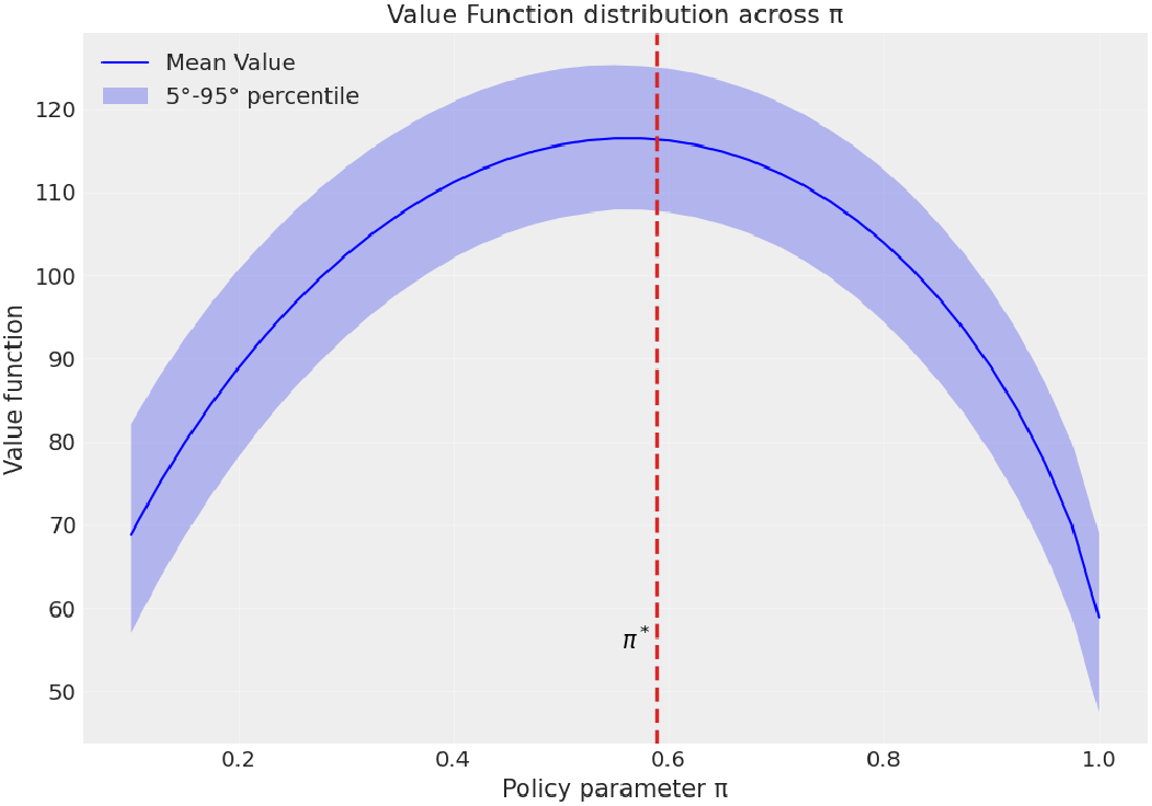 Figure 8: Value function when the policy \pi varies from 0 to 1. Blue curve: posterior mean of the value function with 90\% posterior credibility bands.