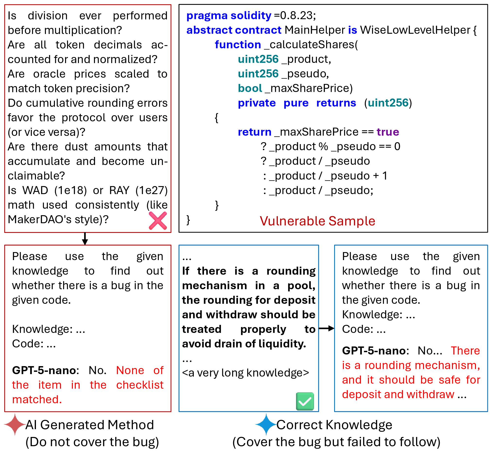 Figure 1: A precision issue vulnerability analyzed with two detection methods. Red Box in the left: An AI-generated method with insufficient coverage leads GPT-5-nano to a FN. Blue Box in the bottom right: A correct method is provided, but GPT-5-nano fails to follow it, also producing a FN.