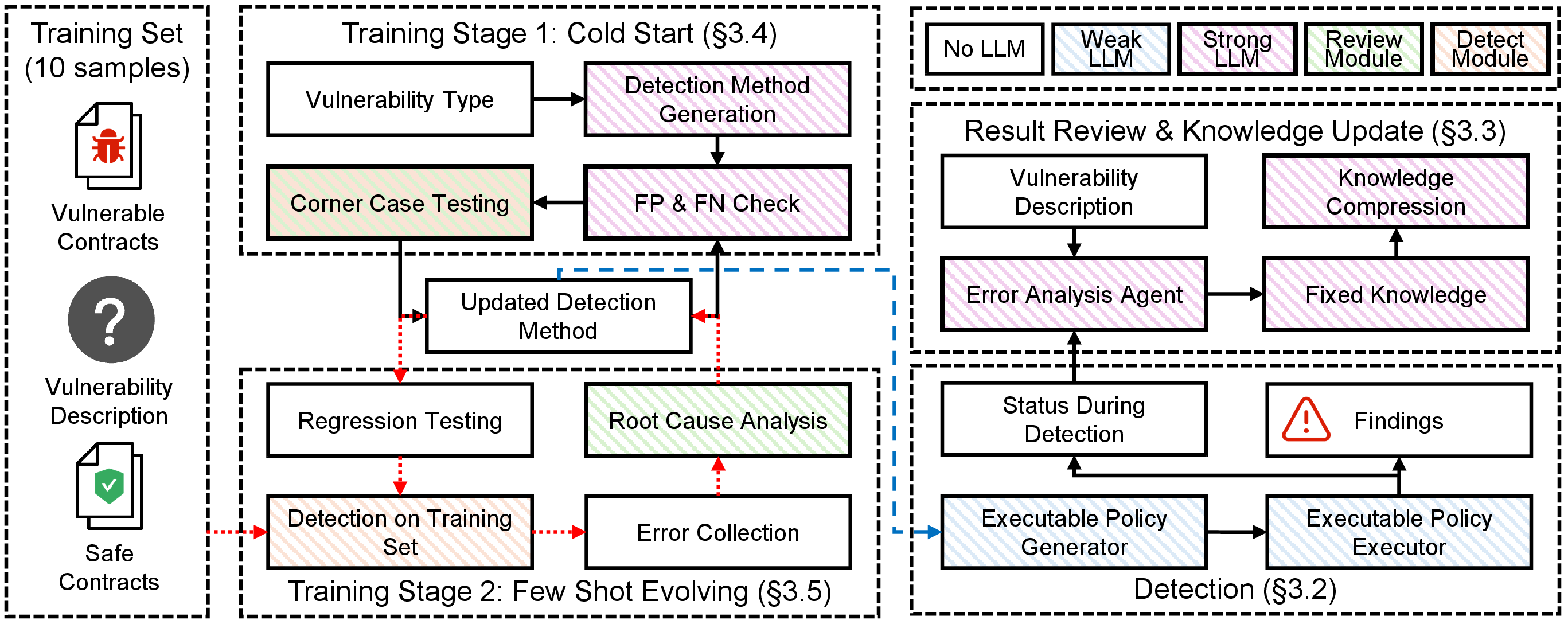 Figure 2: An overview of EvoVuln.