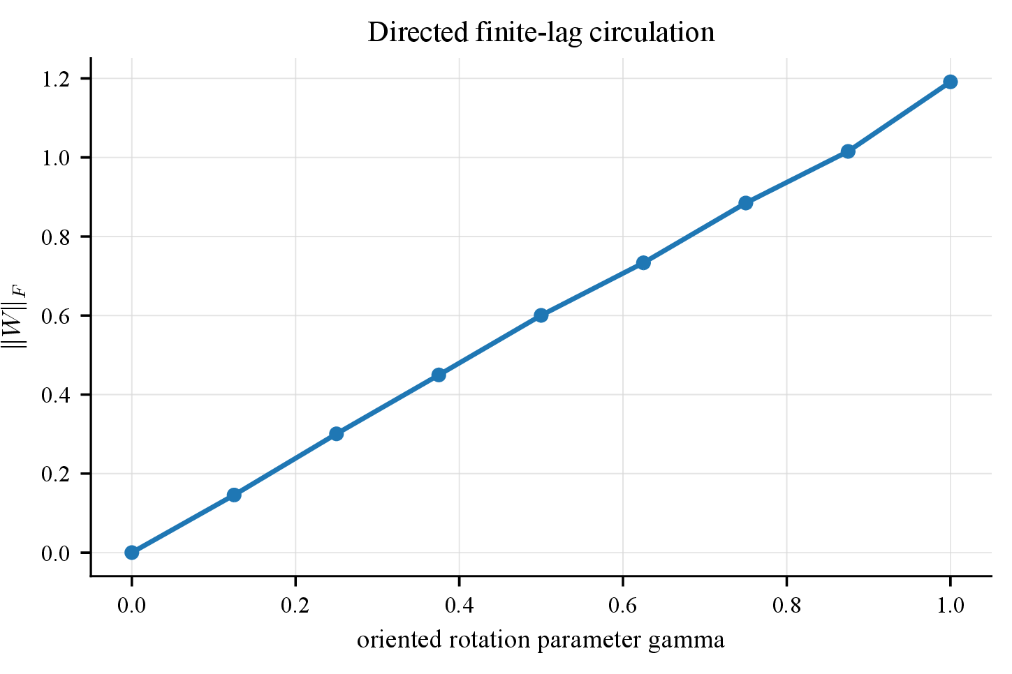 Figure 3: Controlled circulation sweep. The Frobenius norm of coordinate circulation increases with the oriented rotation parameter \gamma.