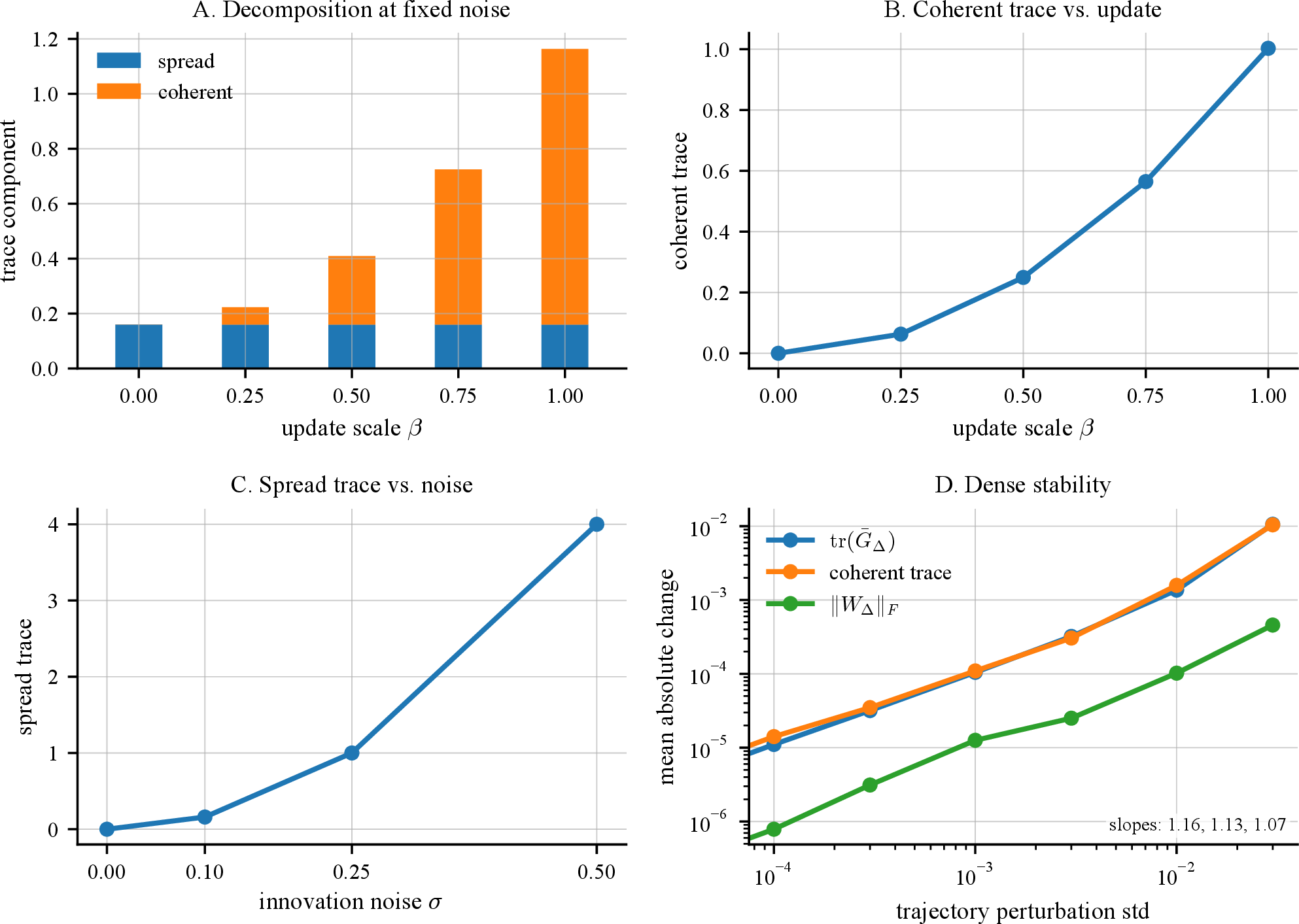 Figure 1: Controlled calibration and stability of the finite-lag observables. (A) At fixed innovation noise \sigma=0.1, the trace decomposition separates conditional spread from coherent displacement as the update scale \beta varies. (B) The coherent displacement trace scales with update strength \beta and is independent of \sigma up to Monte Carlo error. (C) The conditional spread trace scales with innovation noise \sigma and is independent of \beta up to Monte Carlo error. (D) Dense finite-lag stability: mean absolute metric change versus trajectory perturbation scale on log-log axes. Empirical slopes are 1.16, 1.13, and 1.07 for transport scale, coherent displacement trace, and circulation, respectively.