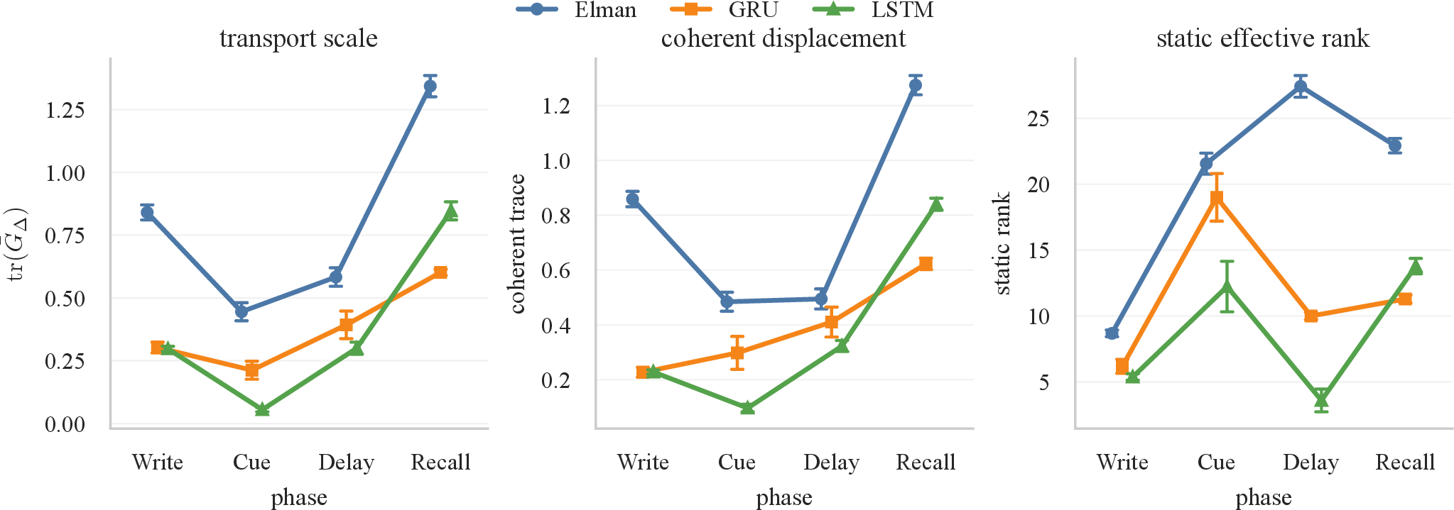 Figure 2: Phase-resolved finite-lag geometry on repeat-copy with delay D=4. Metrics are computed separately on source–successor pairs from the write, cue, delay, and recall phases after global center-RMS normalization. Elman shows larger transport and coherent displacement during write and recall, while GRU and LSTM maintain lower transport through write, cue, and delay and increase at recall. Static effective rank gives a different snapshot view, illustrating that finite-lag geometry localizes when hidden states move during the computation.