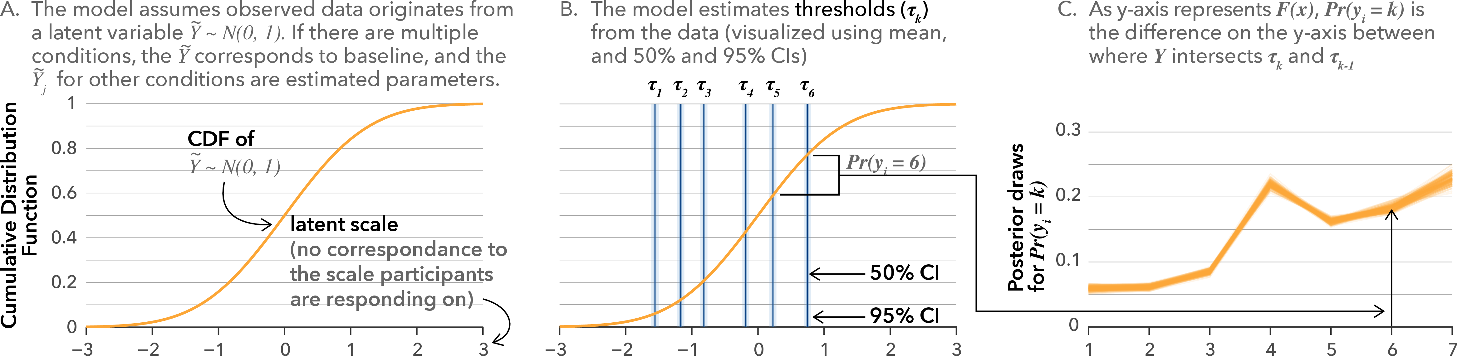 Figure 1: Illustration of how a cumulative probit-link model estimates thresholds of a latent variable (B), which can then be used to estimate (posterior) probabilities for the prevalance of each rating (C).