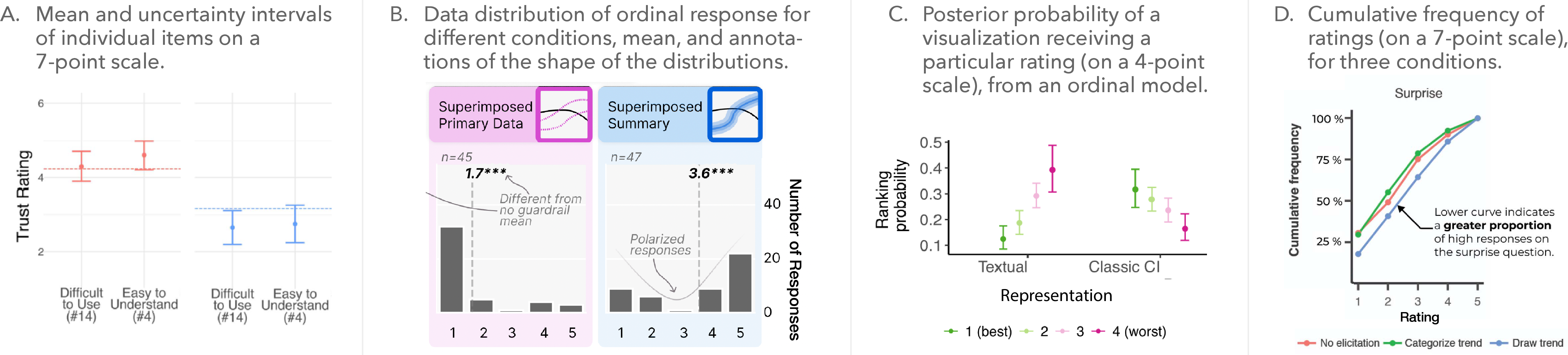 Figure 2: Prototypical examples of visualizations of ordinal data analyses from the survey. (A) shows mean and error bars representing standard errors (but other visualizations show 95% confidence or credible intervals) of individual items [19]. Similar visualizations were used to represent estimates aggregated across multiple items [14], [15], [20]. (B) shows the complete data distribution with annotations of the mean and shape of the distribution [17]. (C) shows the posterior probability of a condition receiving a particular rating on a 4-point scale [21]. (D) Empirical cumulative distribution function of ratings (on a 7-point scale) for three treatment conditions [22]. Instead of using empirical frequencies, a similar visualization could also be created using posterior draws from an ordinal regression model.
