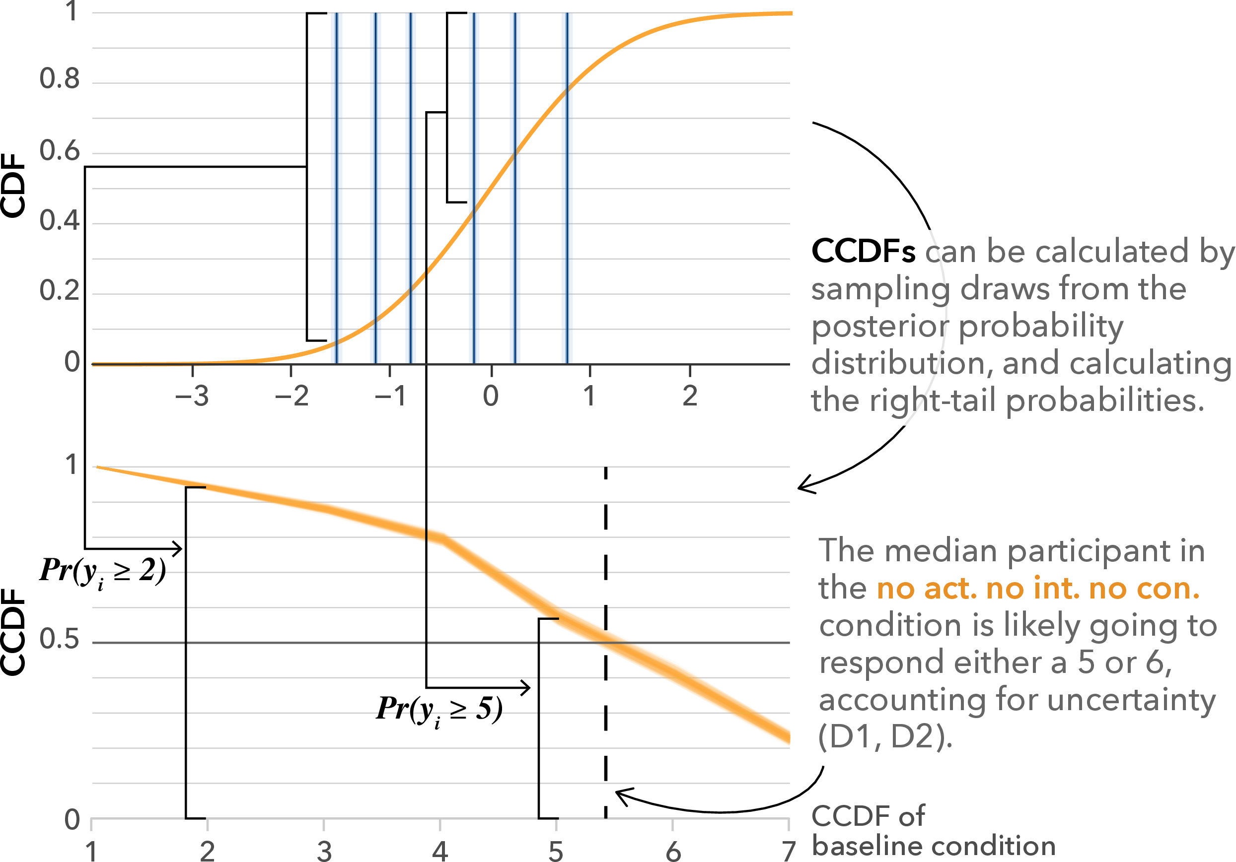 Figure 3: Calculation of a mCCDF plot from the latent variable and estimated thresholds.