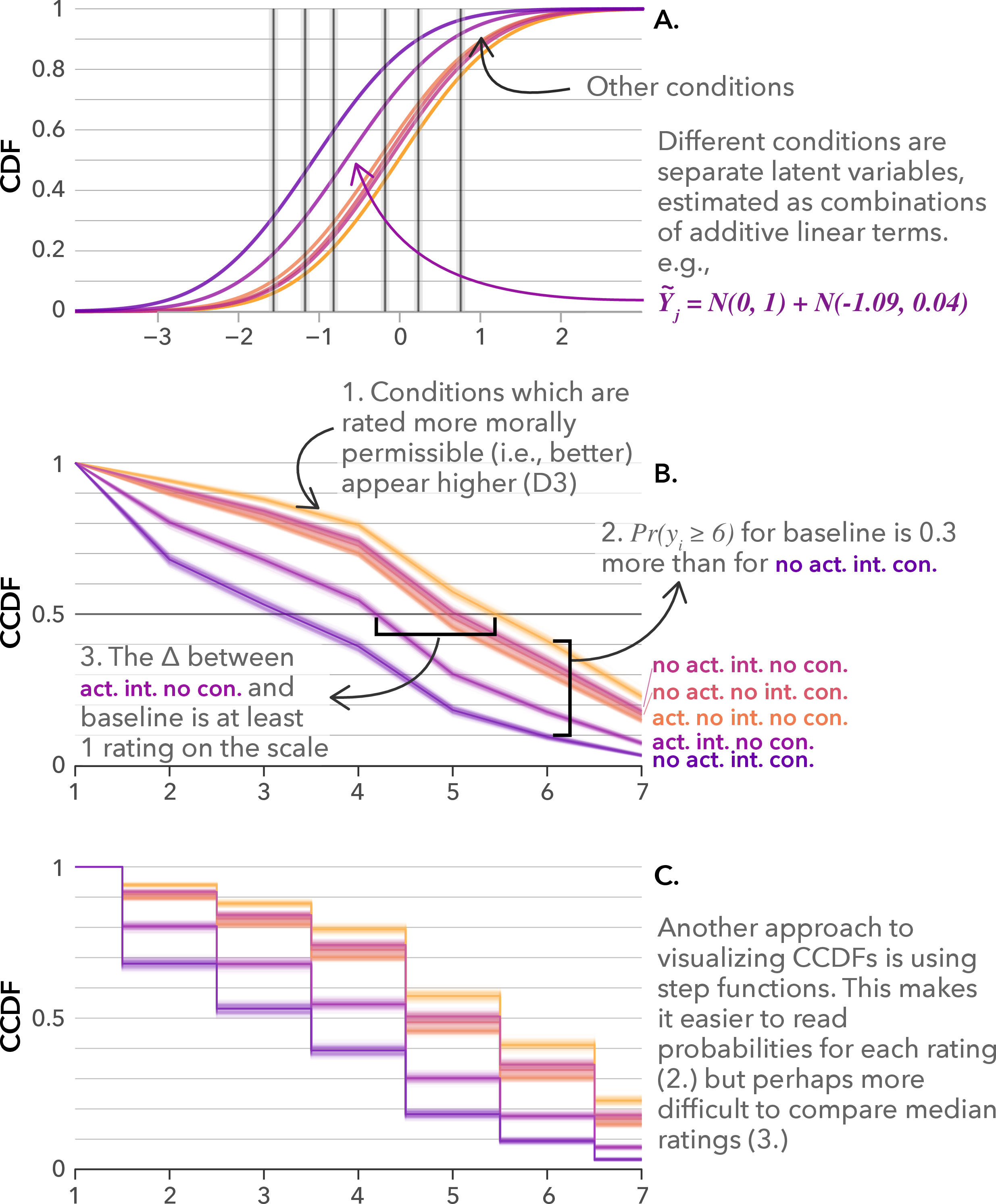 Figure 4: Calculation of a mCCDF plot for an experiment with multiple conditions (i.e., ordinal models with multiple predictors).