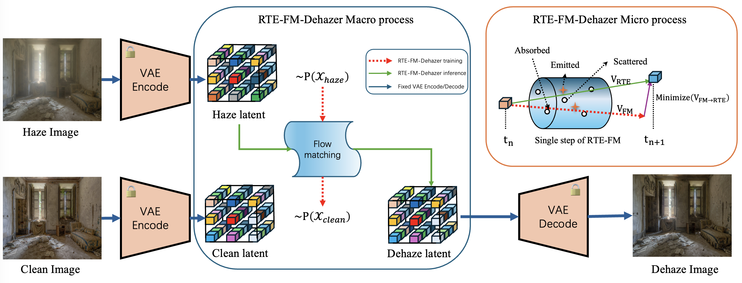 Figure 2: RTE-FM-Dehazer pipeline. In the macro process, a frozen VAE encodes the hazy image into latent space, where flow matching learns a neural velocity field that progressively transports the haze latent toward its clean counterpart. In the micro process, each step refines this velocity so that it aligns with both the data-driven direction and the diffusion–absorption direction estimated by the RTE.