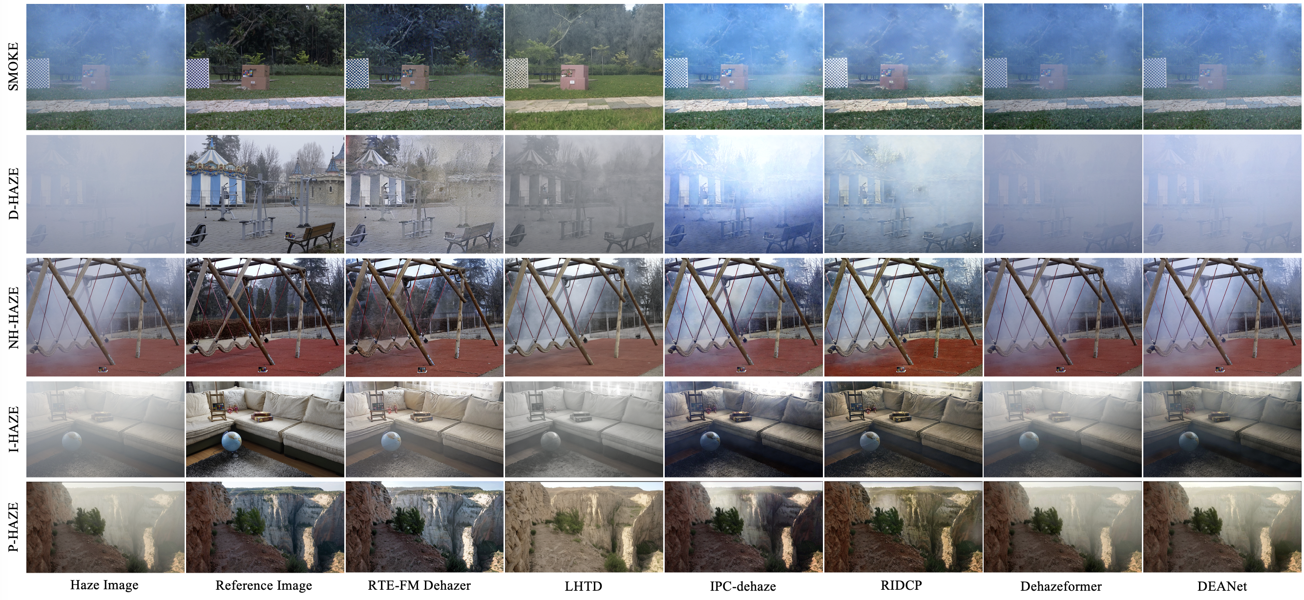 Figure 5: Visual comparison on challenging hazy benchmarks. Zoom in for best detail.