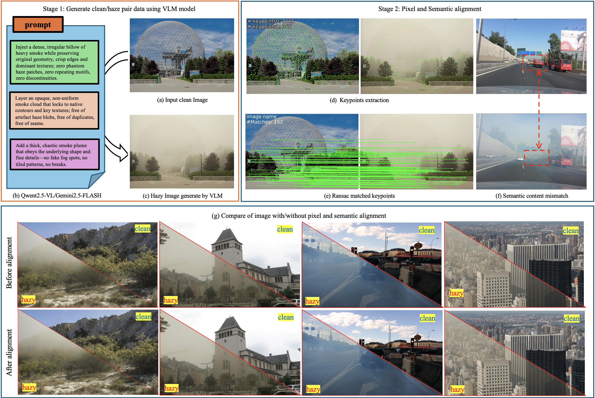 Figure 3: Overview of clean-to-haze image generation: Stage 1: conditioned on a text prompt, Qwen2-VL or Gemini-2-Flash edits the clean image to produce a realistic hazy image. Stage 2: dense keypoints are extracted from both images and used to estimate a homography that warps the hazy frame into pixel-wise alignment with the clean image, yielding the final training pair.
