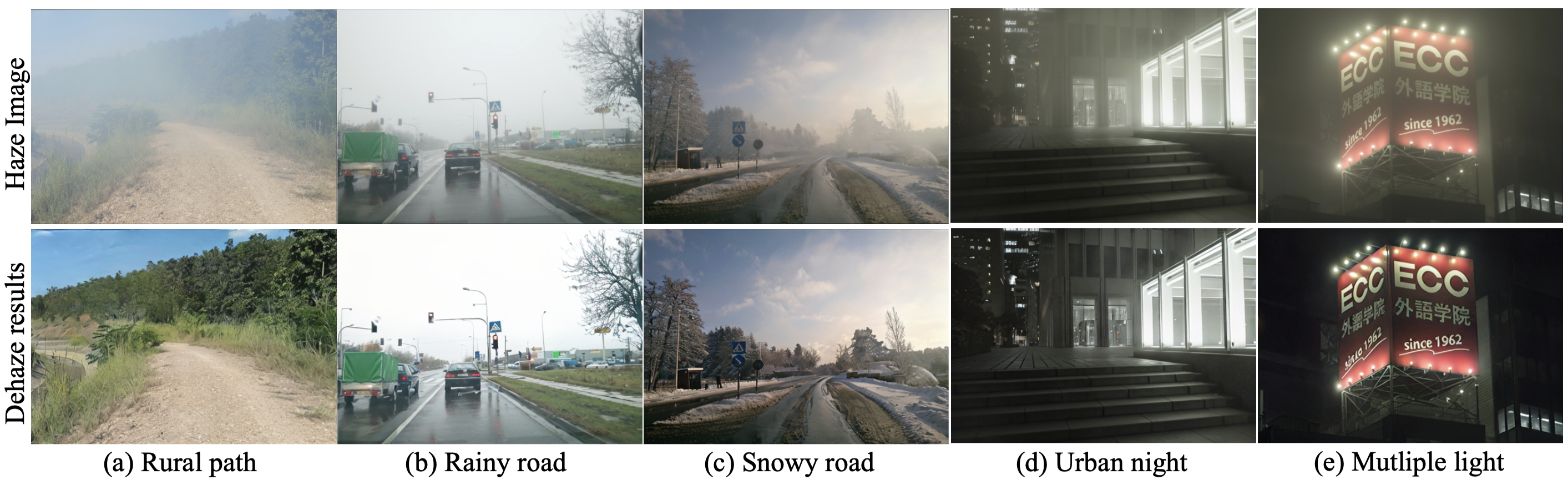 Figure 1: Our RTE-FM-Dehazer efficiently removes spatially-varying haze under complex weather and scenes while preserving original colors and fine textures.