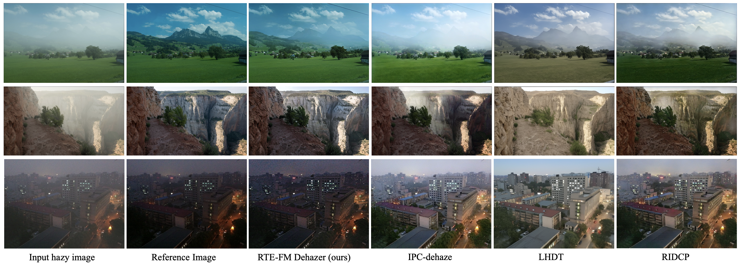 Figure 7: Compared with recent SOTA generative-prior methods, RTE-FM-Dehazer provides color restoration that matches the ground-truth colors more closely.