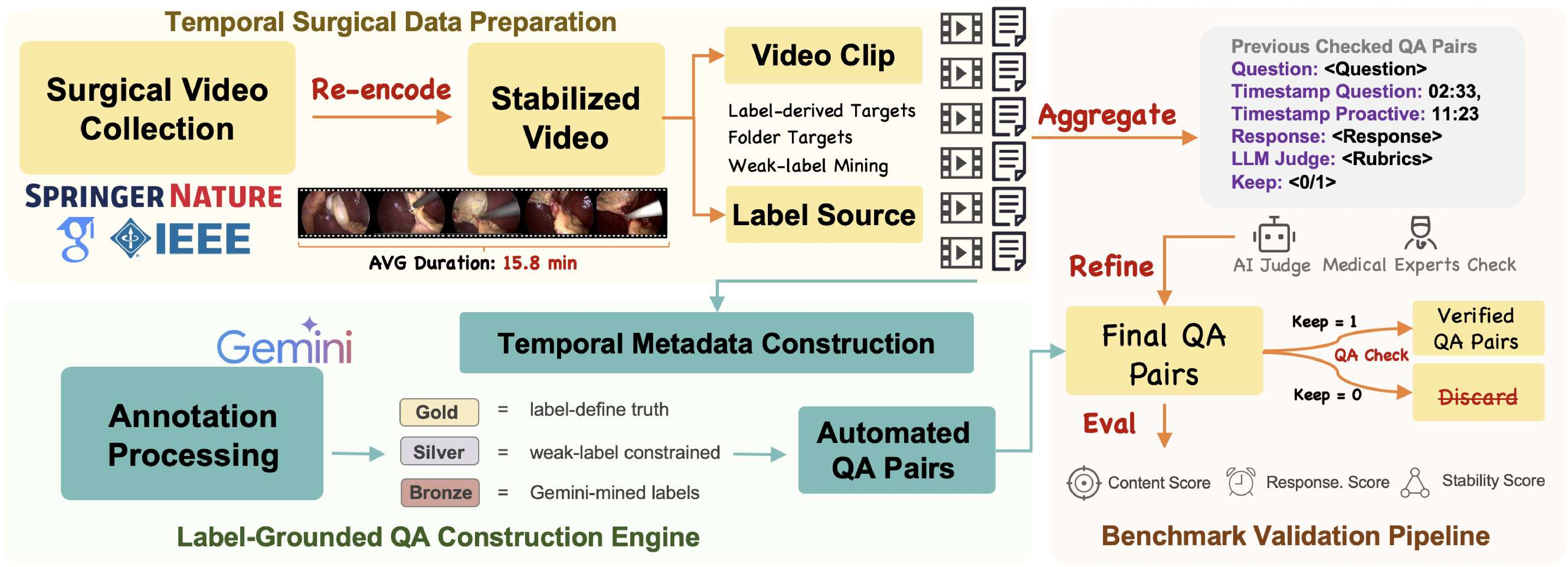 Figure 2: Overview of the MedStreamBench pipeline. The pipeline consists of three stages: temporal surgical data preparation, label-grounded QA construction, and benchmark validation. Source videos are standardized and paired with label-derived, folder-derived, or weakly mined supervision signals, which are converted into temporally aligned QA pairs with different quality levels. Candidate items are then aggregated, refined, and verified through AI-assisted judging and expert checking before final benchmark evaluation.