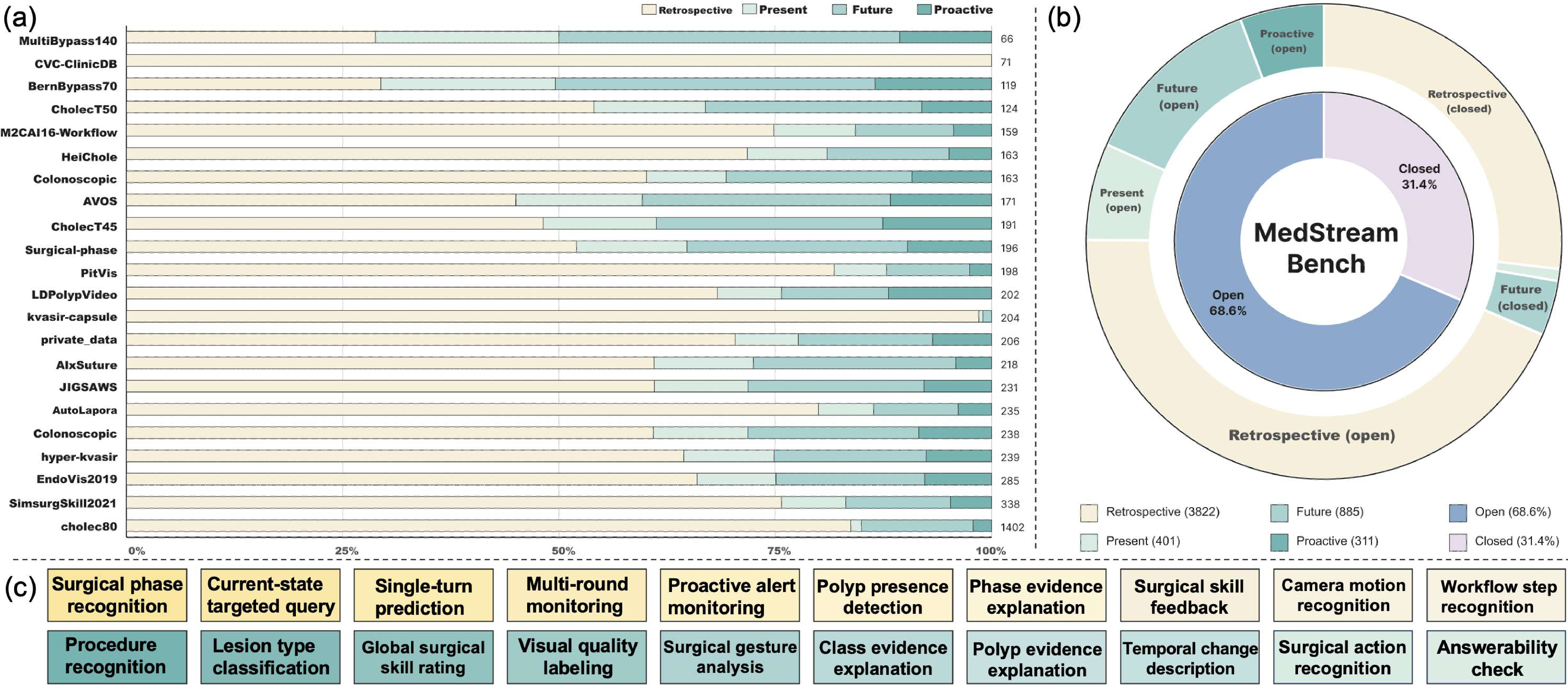 Figure 1: Overview of MedStreamBench as a resource. The benchmark integrates heterogeneous medical video and image-sequence datasets into a unified time-aware QA format with explicit evidence windows, multiple temporal modes, and both single-turn and streaming evaluation settings.