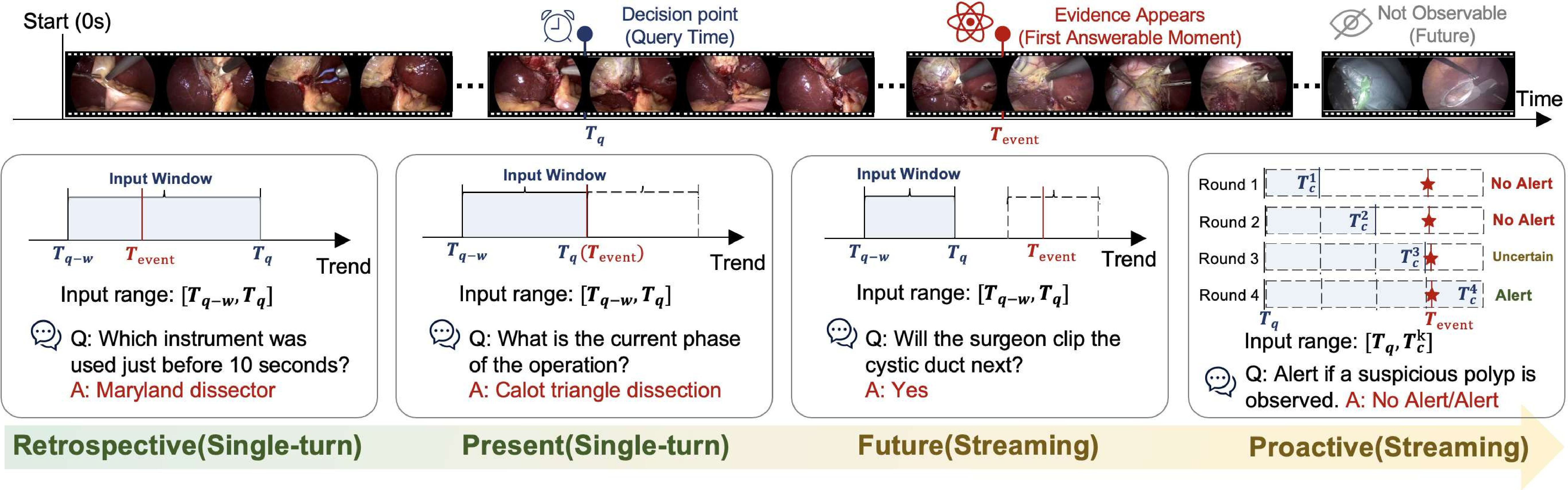 Figure 3: Illustration of the four temporal reasoning settings in MedStreamBench. Given a surgical video timeline, a decision point T_q defines the latest observable evidence available to the model. Retrospective questions require understanding past events within the observation window [T_{q-w},T_q], while present questions focus on the current surgical state near T_q. Future questions evaluate whether models can predict upcoming events before the first answerable moment T_{\mathrm{event}} using only historical observations. Proactive streaming tasks further require the model to continuously monitor an evolving video prefix [T_q,T_c^k] and trigger alerts only when sufficient evidence becomes visible.