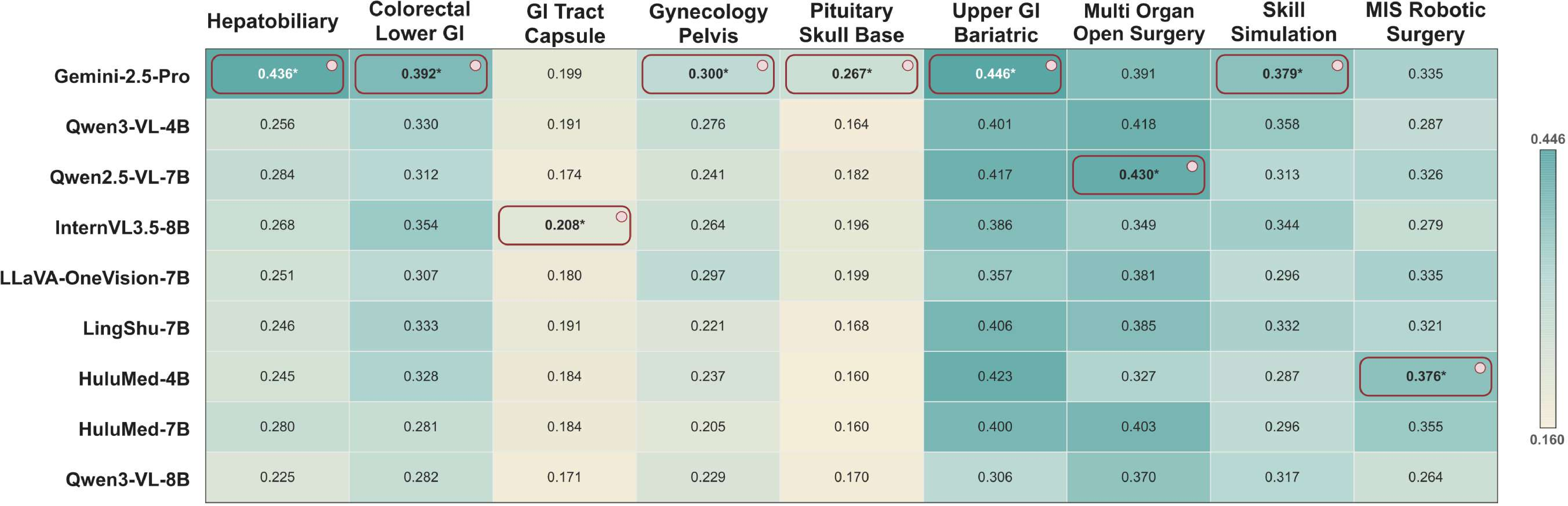 Figure 4: Organ-level aggregated content performance across baseline models. Each cell reports the sample-count-weighted average content score over datasets belonging to the same organ or procedural group. Darker teal indicates better performance. The best model in each column is marked with a star and highlighted by a thin outline.