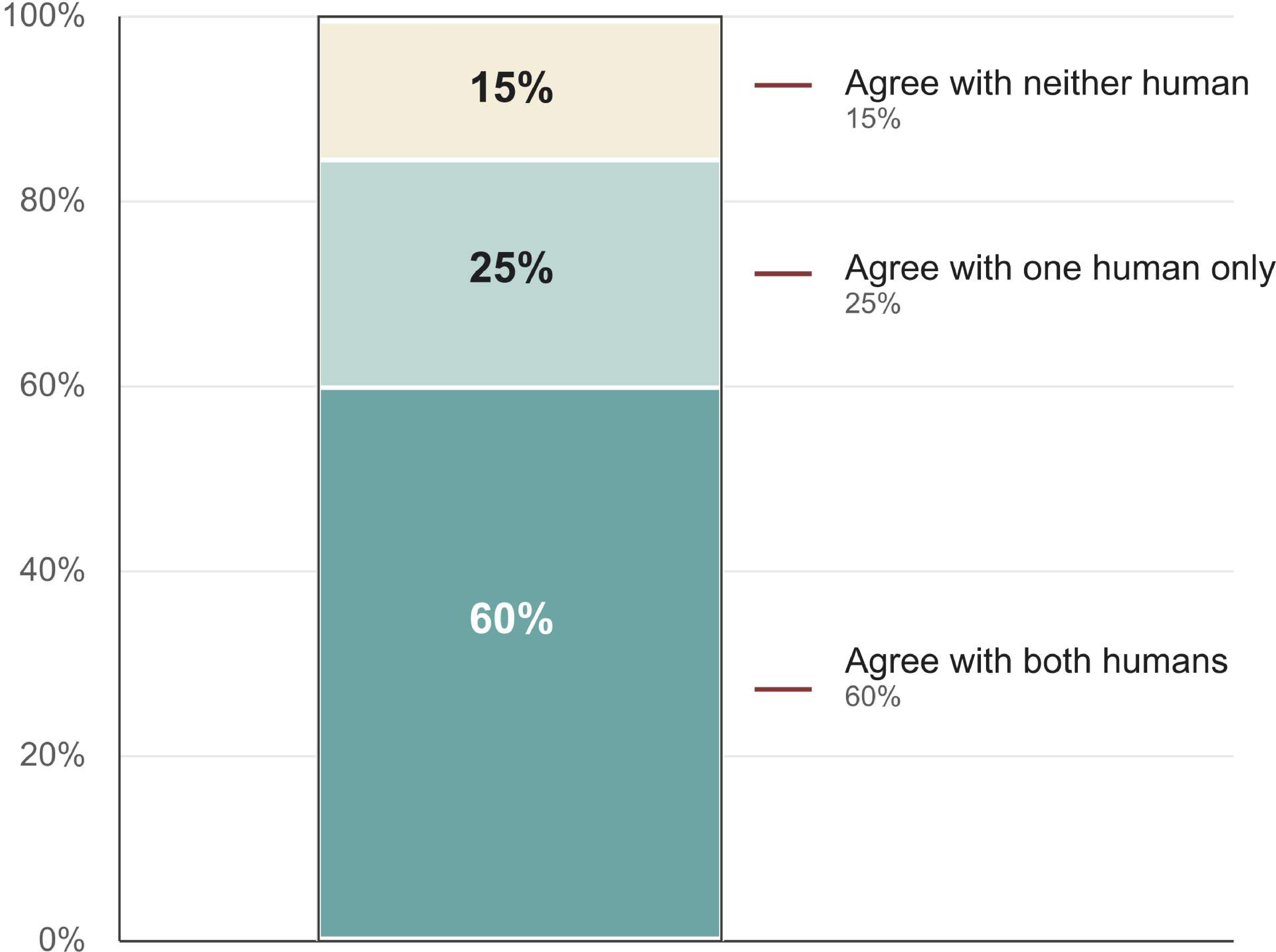 Figure 5: Manual spot-check agreement between the AI-generated answer and two human annotators.