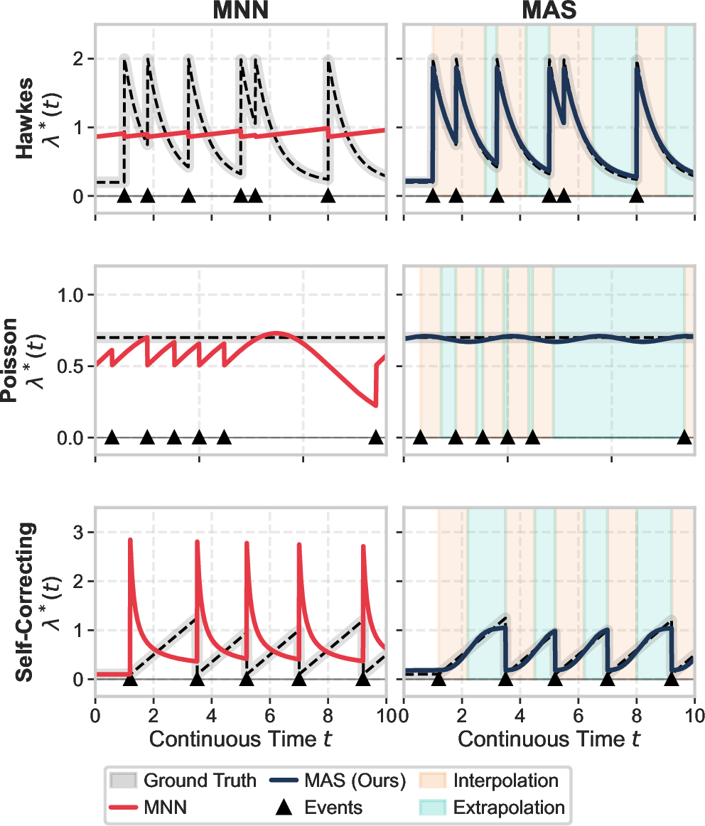 Figure 1: Performance comparison of MNNs and MAS on three classical TPPs (Hawkes, Poisson, Self-Correcting). The left column shows the three MNN deadlocks—Convexity Restriction, Saturation Limit, and Violations of CCIF Requirements—while the right column shows that MAS overcomes these limitations and accurately reconstructs the ground-truth dynamics.