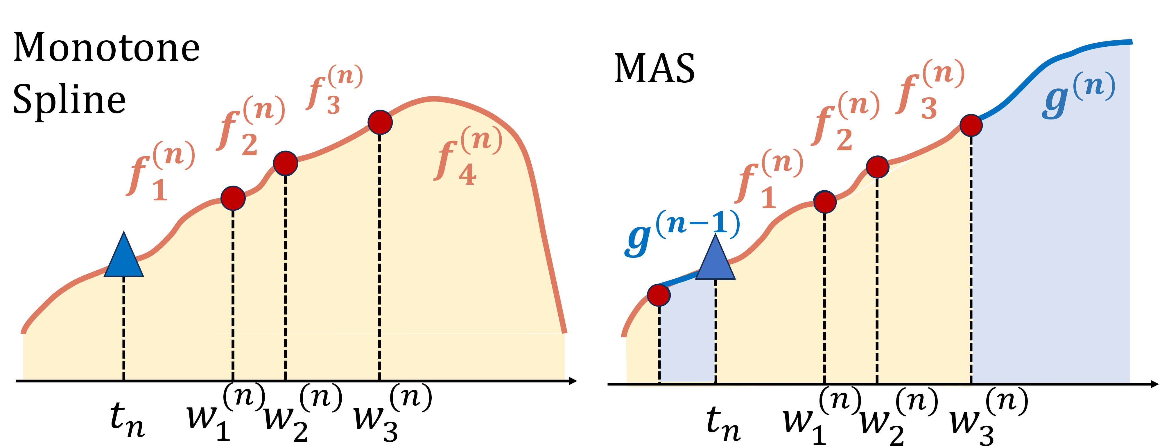 Figure 3: Comparison between MAS and a standalone monotone spline. A monotone spline may fail to preserve monotonicity outside its interpolation support, whereas MAS attaches a monotone extrapolation function after the final knot to maintain global monotonicity and smooth connection of the CCIF.