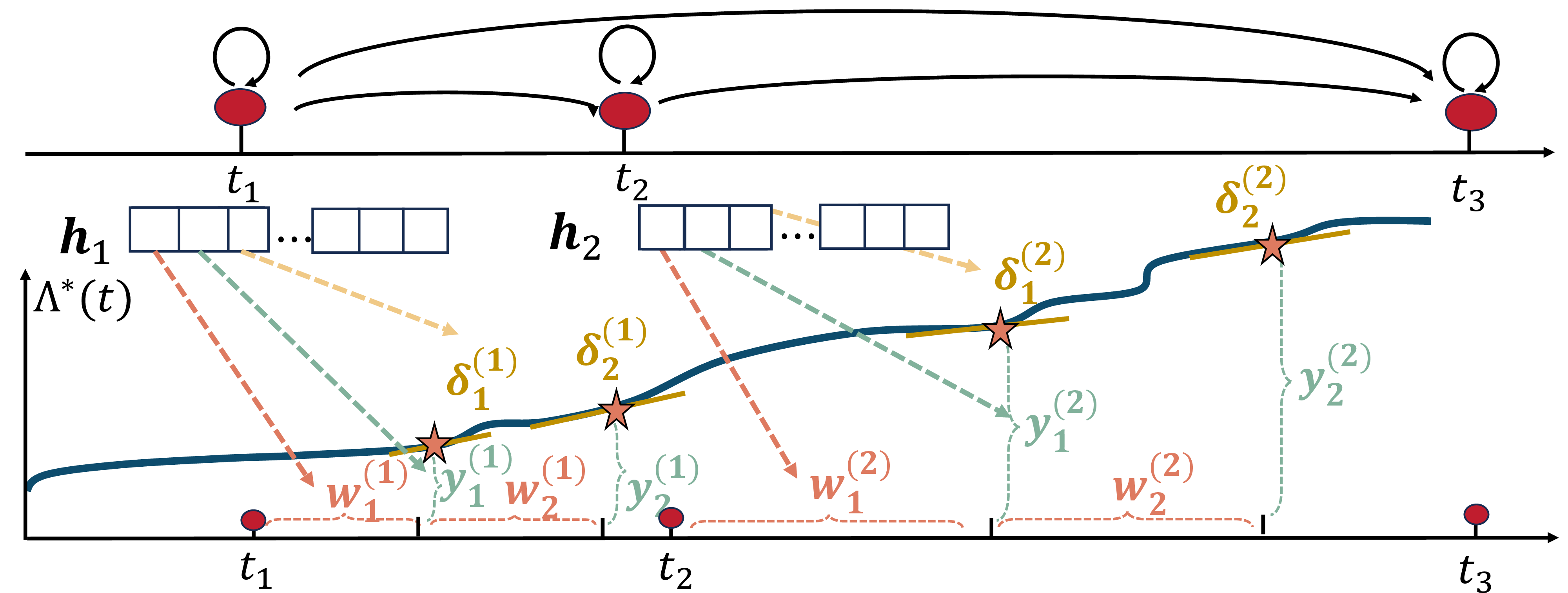 Figure 2: Implementation of MAS interpolation. The history encoder maps past events into a hidden representation, from which an MLP predicts positive interval widths, cumulative increments, and knot derivatives; cumulative summation then constructs an MAS interpolation.