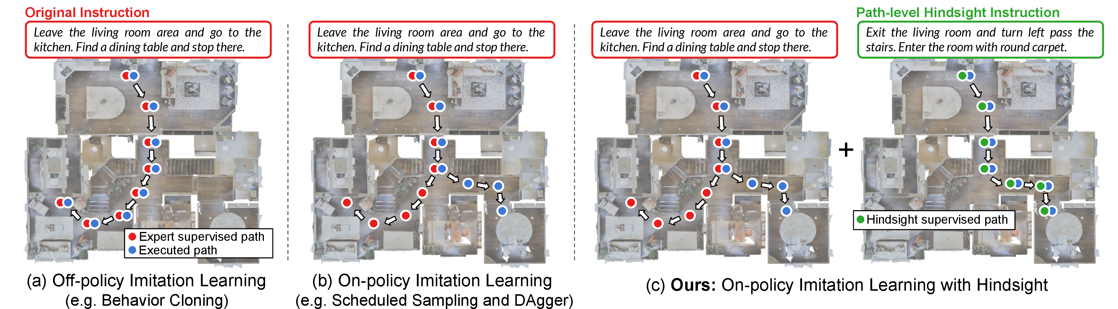 Figure 1: Conceptual comparison of VLN training strategies. (a) Off-policy IL relies on static expert paths, failing to account for agent exploration. (b) On-policy IL exposes the agent to exploratory states but remains semantically limited to the original instruction, creating a supervision mismatch. (c) We utilize path-level hindsight relabeling to generate new instructions for exploratory trajectories, transforming deviations into meaningful training signals.