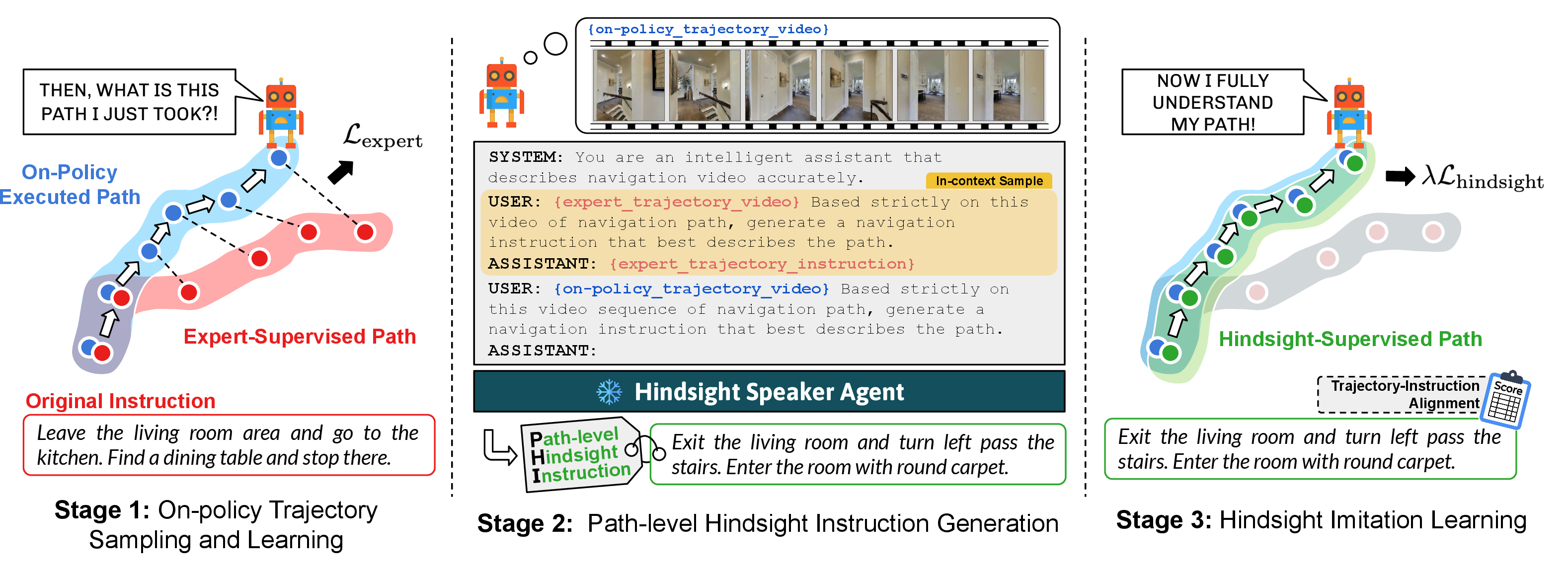 Figure 2: Overview of the \Phi-Nav pipeline. In Stage 1, the agent samples a trajectory while being supervised by expert actions. In Stage 2, the agent analyzes its path in hindsight to generate a verified instruction that aligns with the observed visual stream. Lastly, in Stage 3, the agent re-evaluates its past decision points under the guidance of this new instruction, learning to ground its actions with semantic supervision that aligns. Full prompt is presented in the Appendix.