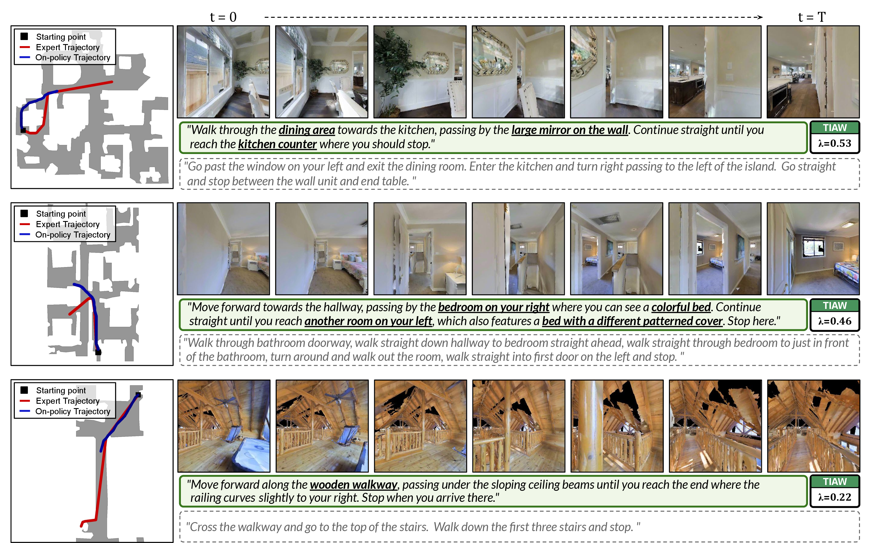 Figure 3: Trajectory–Instruction Alignment. Generated hindsight instructions are shown in green boxes, with major landmarks highlighted in bold and underlined. The gray text below each corresponds to the original expert instruction.