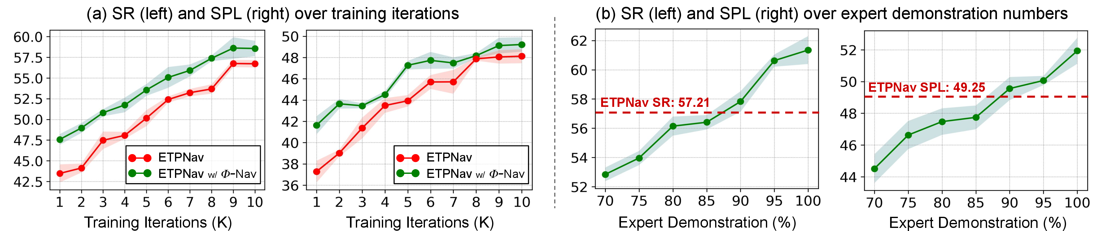 Figure 4: Sample Efficiency Analysis. Results are averaged over three independent runs, with the shaded region indicating standard deviation.