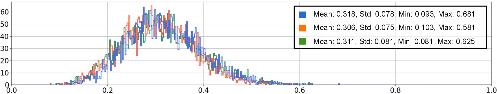 Figure 6: Distribution of Trajectory–Instruction Alignment Weights.
