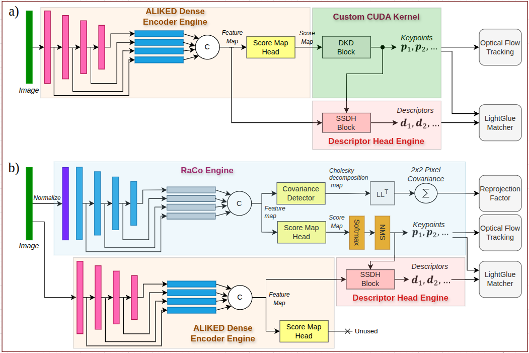 Figure 2: a) ALIKED model serialized into two independent engines, with custom CUDA Kernel replacing the DKD for keypoint selection. b) RaCo reused the ALIKED decomposed engine for generating descriptors over its keypoints.