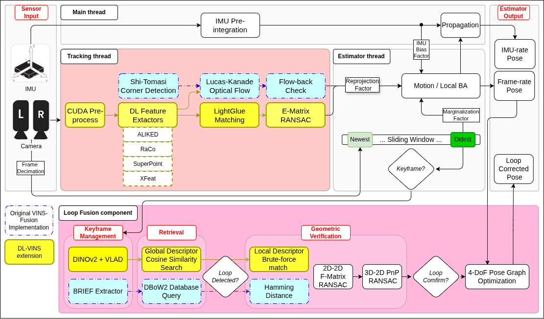 Figure 1: System overview of the proposed DL-VINS-Factory framework. Dashed blue blocks represent the original VINS-Fusion implementation, whereas solid yellow blocks highlight the learned feature front-end extensions and unified loop closure module.
