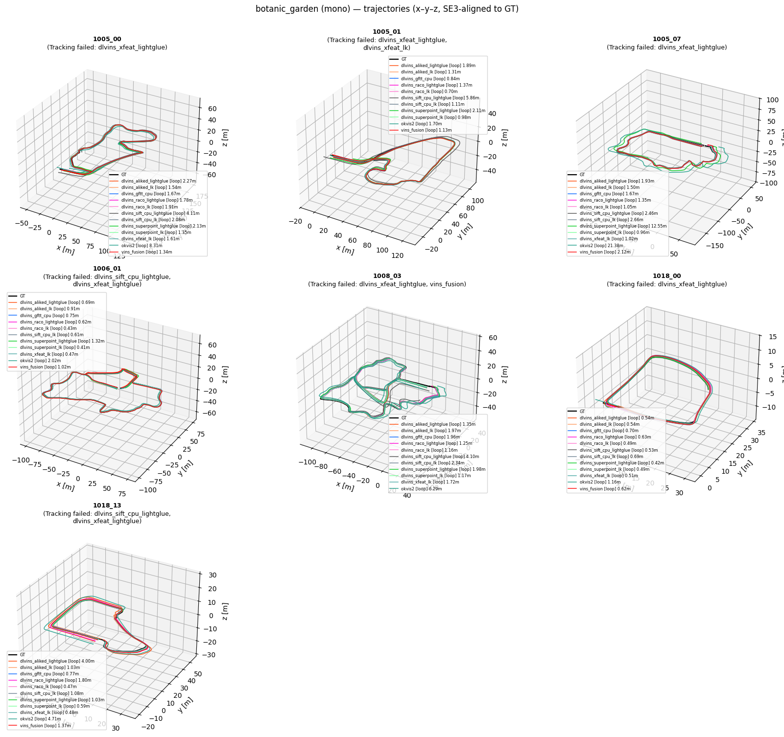 Figure 16: Botanic Garden Gray mono-inertial 3D trajectory plot.