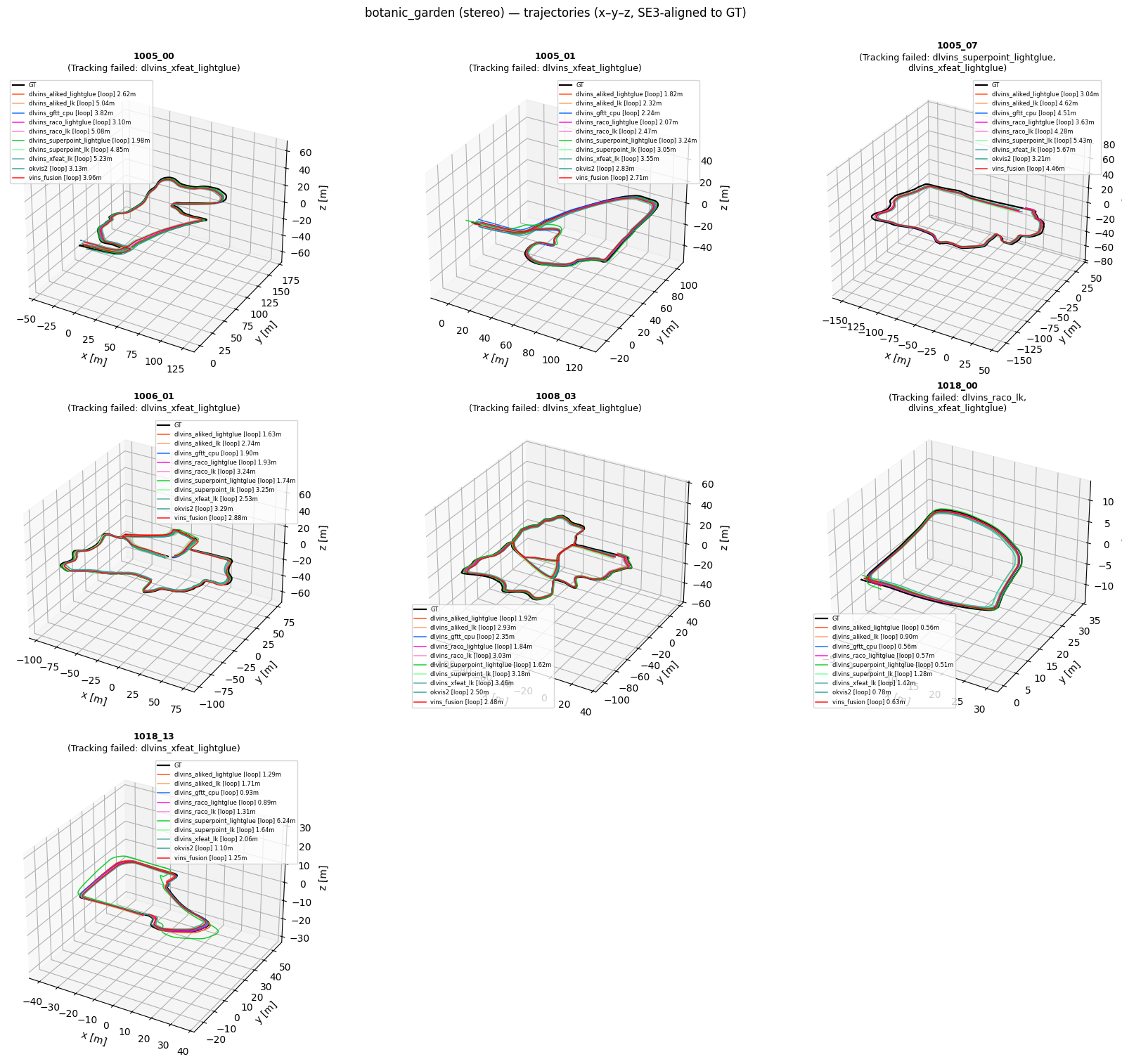 Figure 17: Botanic Garden Gray stereo-inertial 3D trajectory plot.